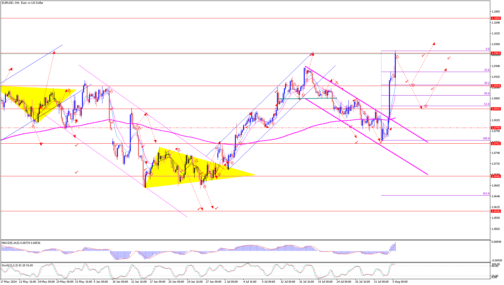 EURUSD