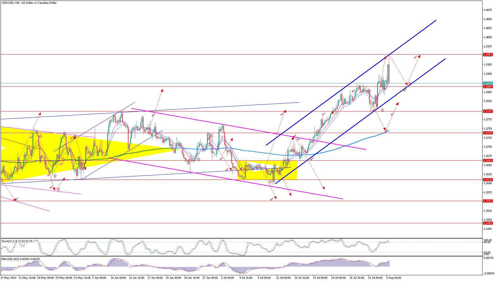 USDCAD