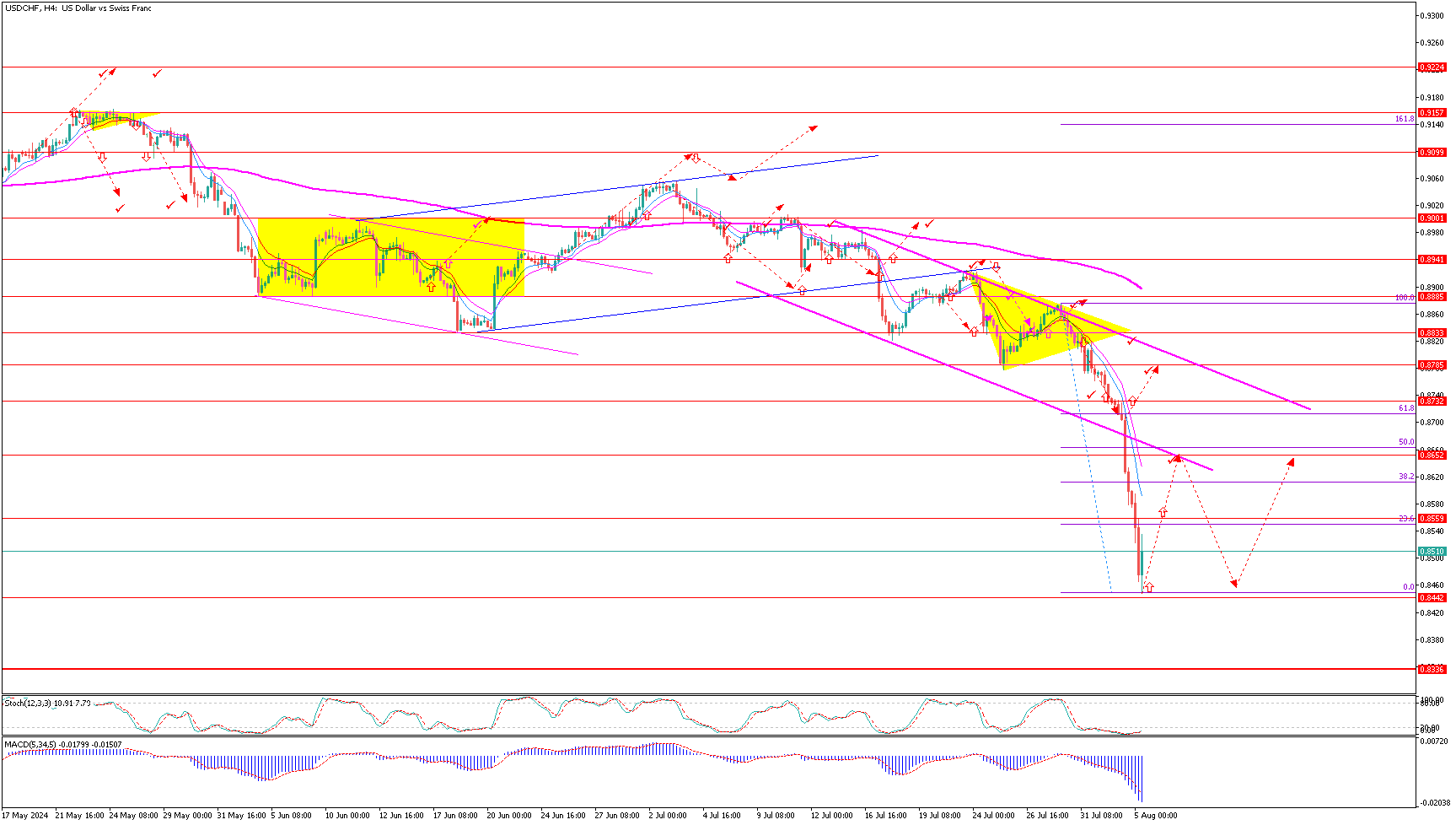 USDCHF