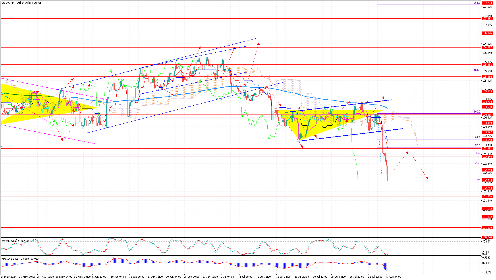  USDX