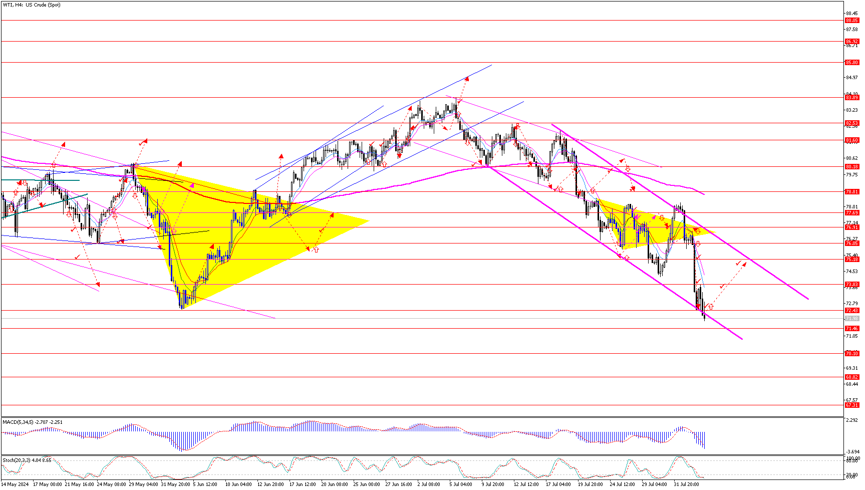 WTI