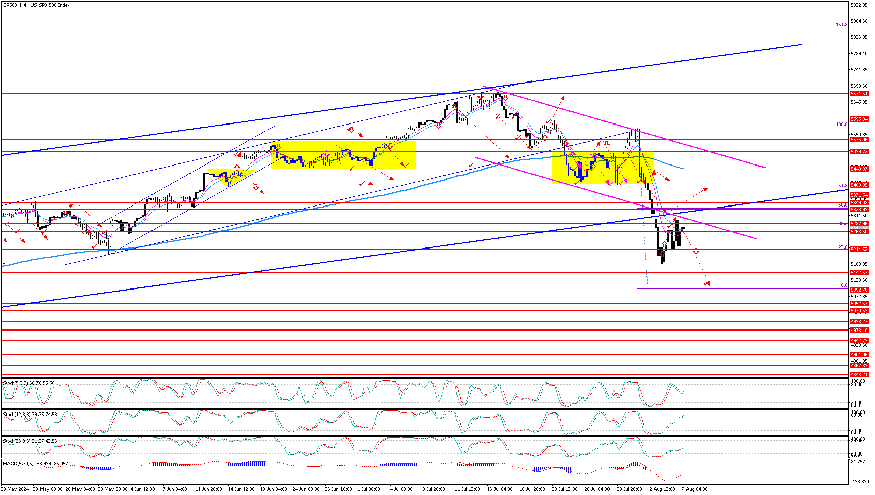 SP500H4