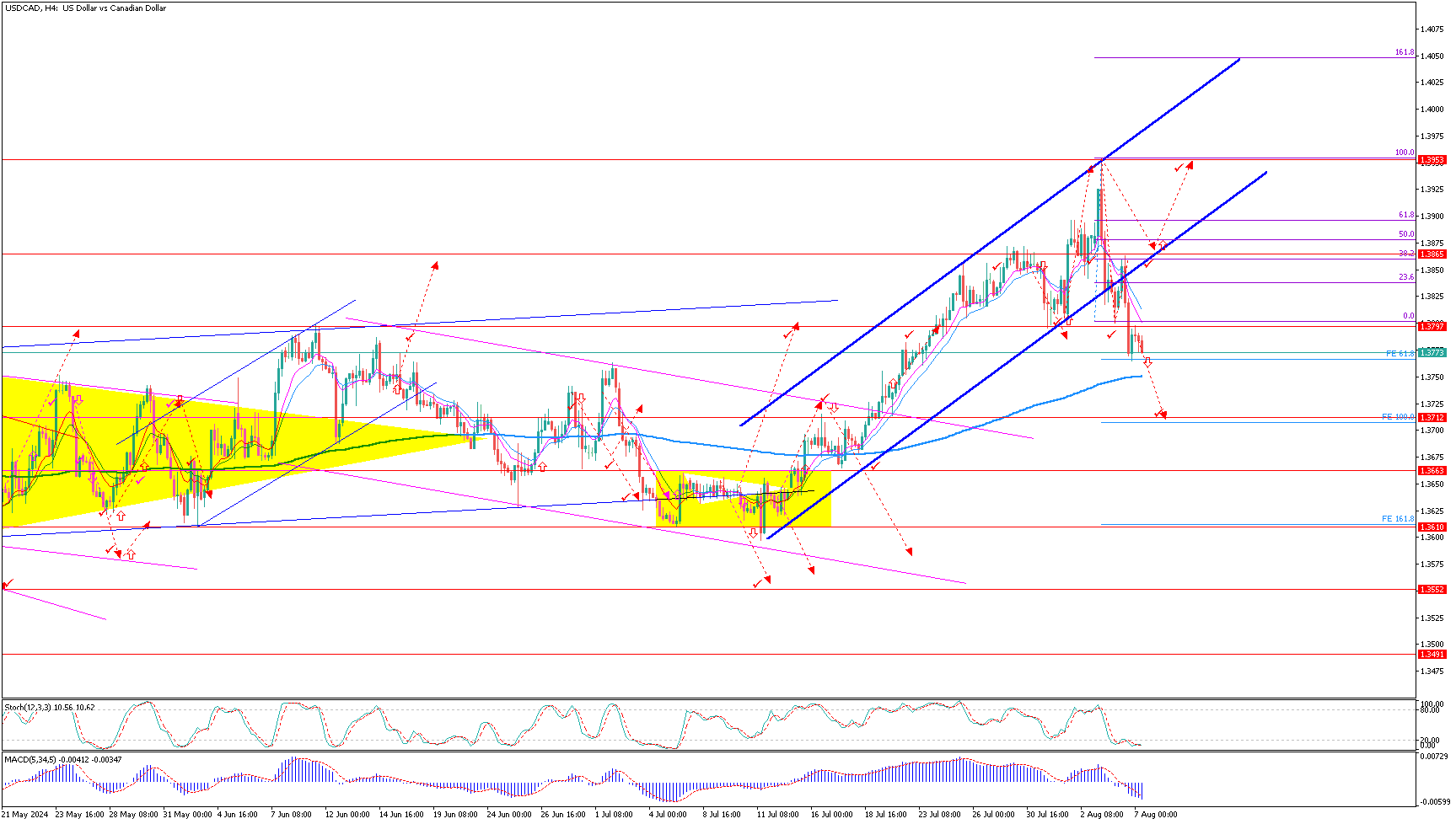 USDCADH4