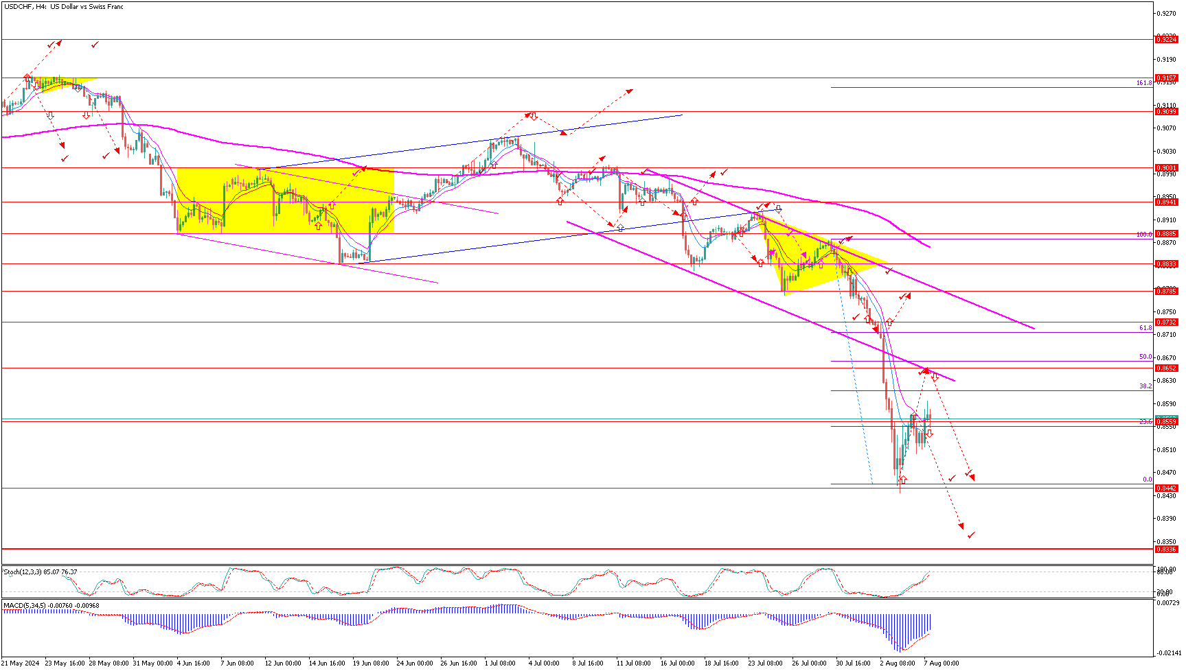 USDCHFH4