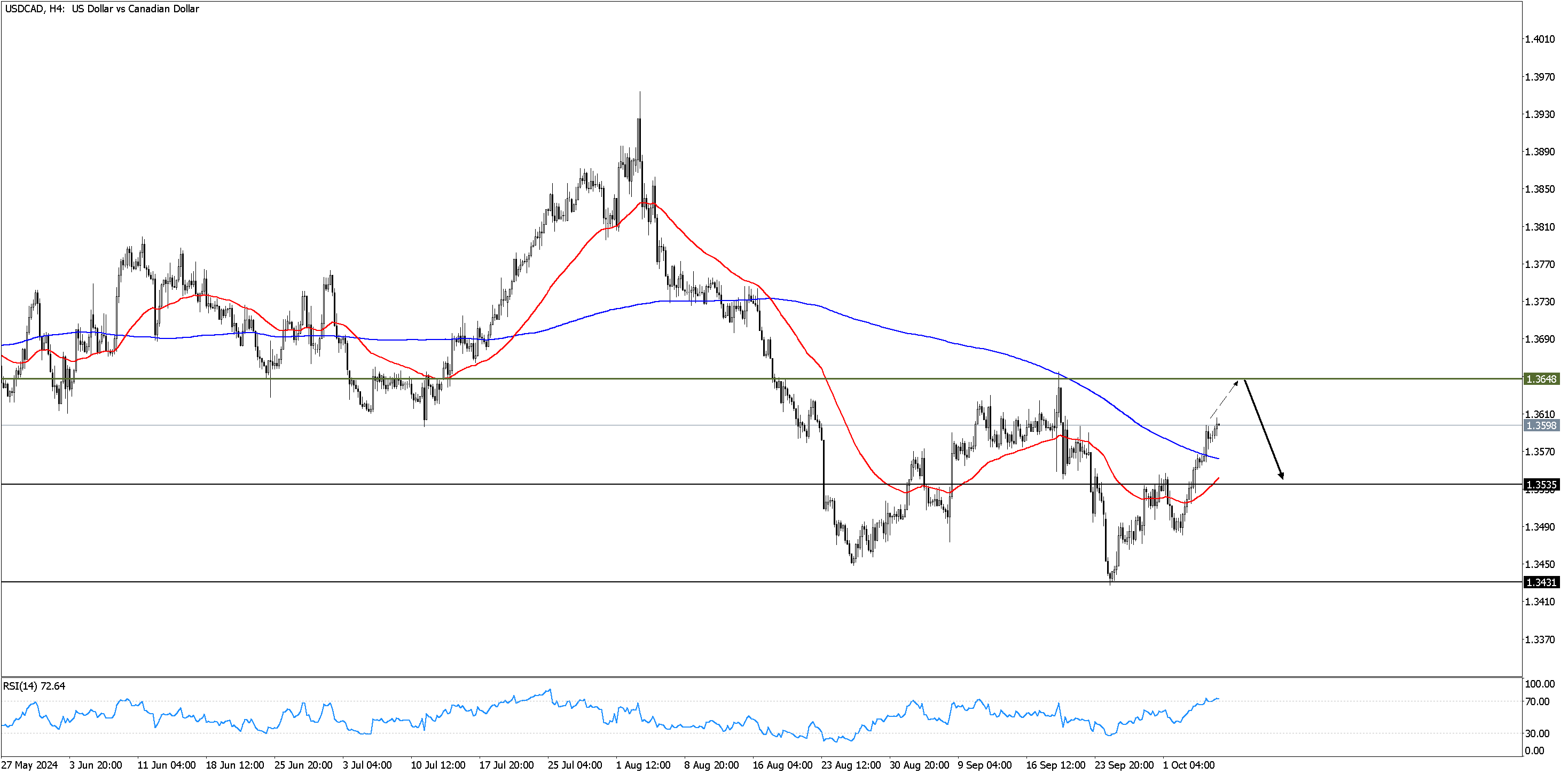 USDCAD