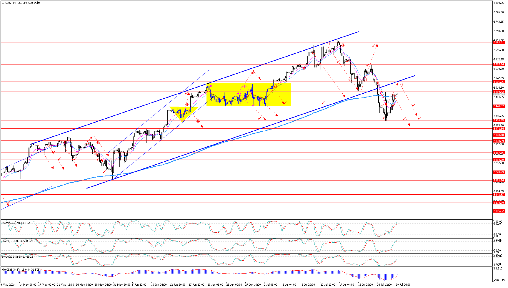 SP500H4