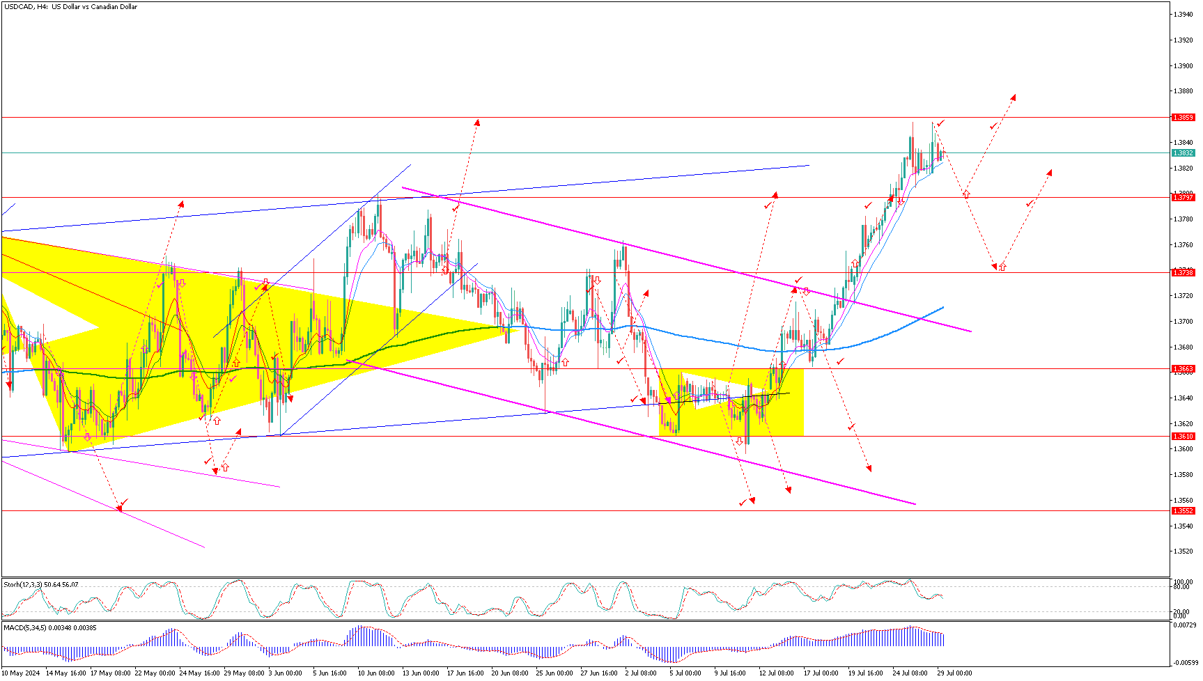 USDCADH4