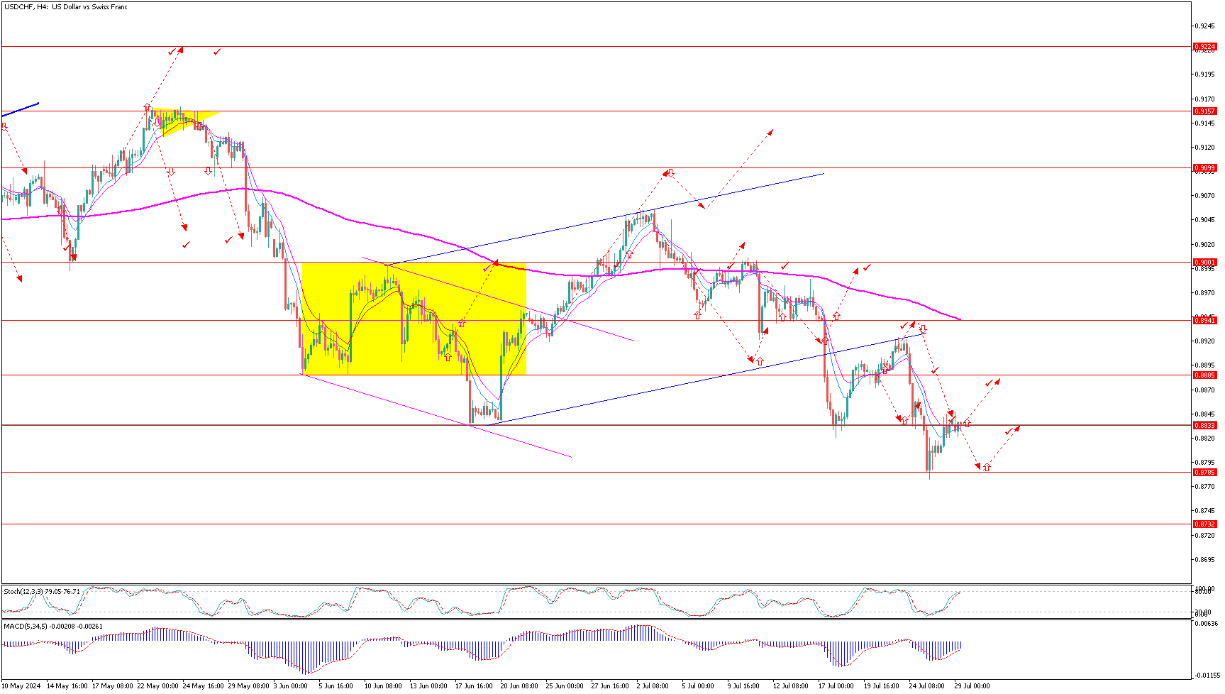 USDCHFH4