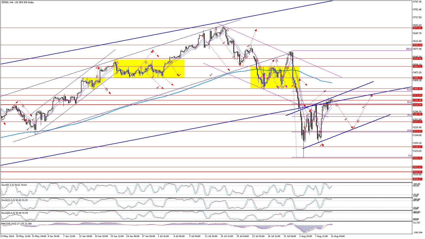 SP500H4