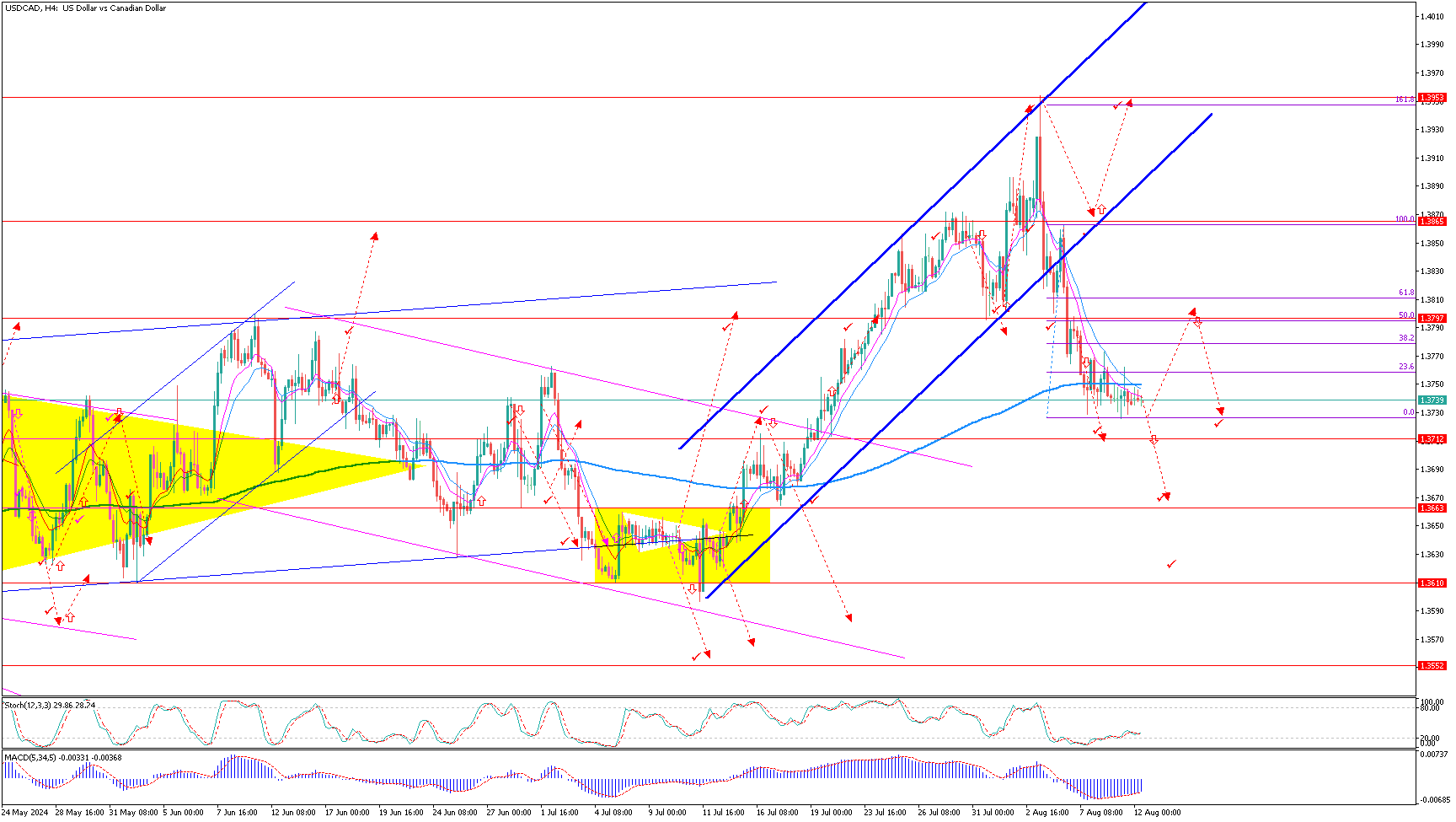 USDCADH4