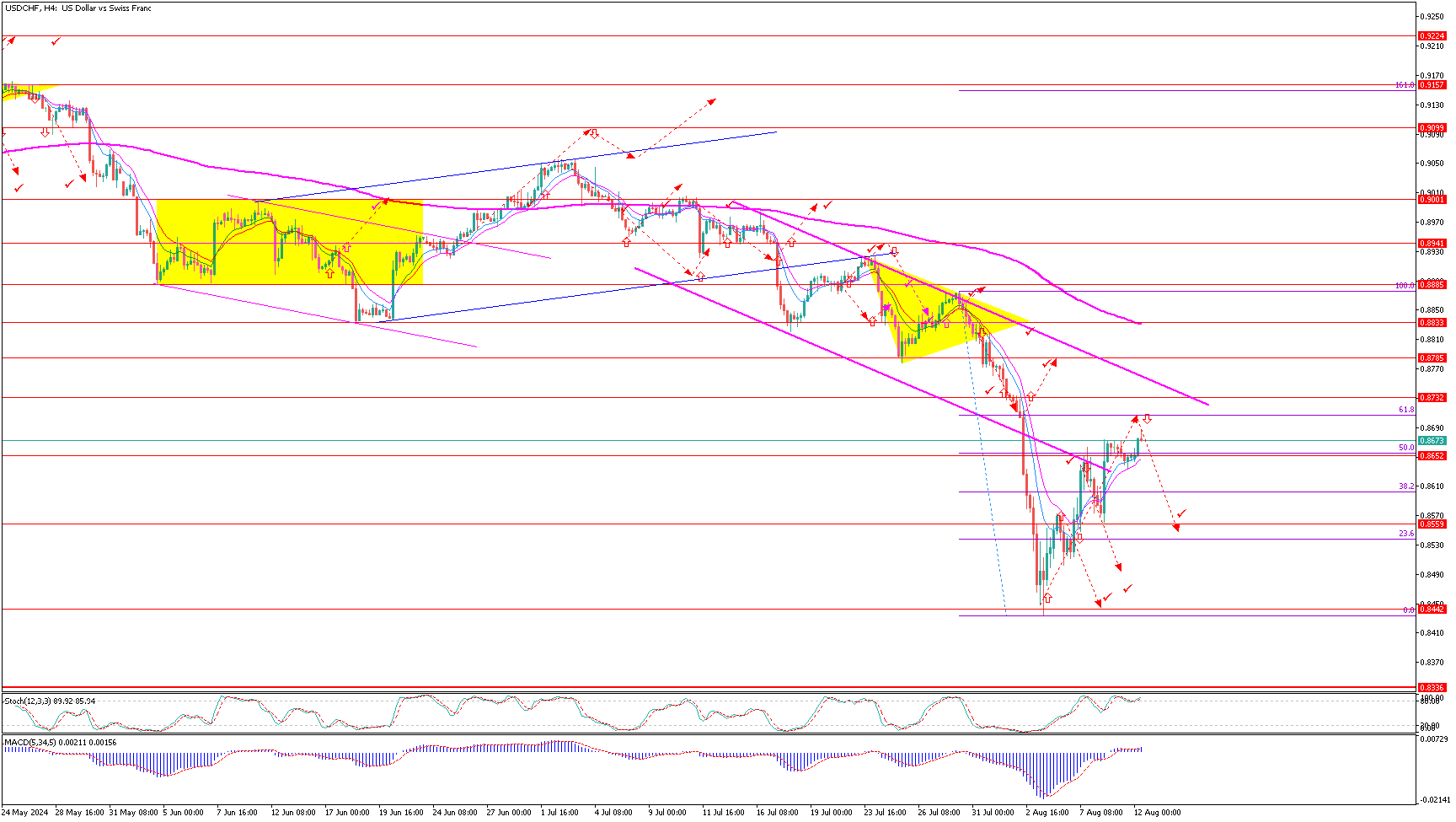 USDCHFH4