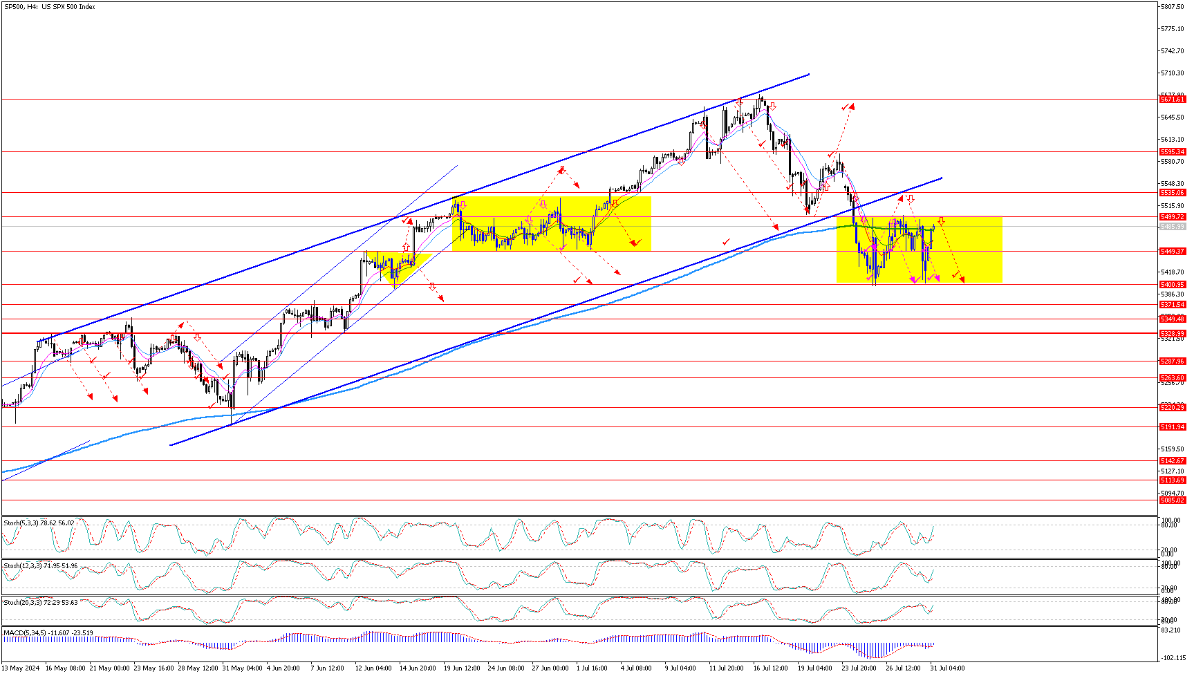 SP500H4