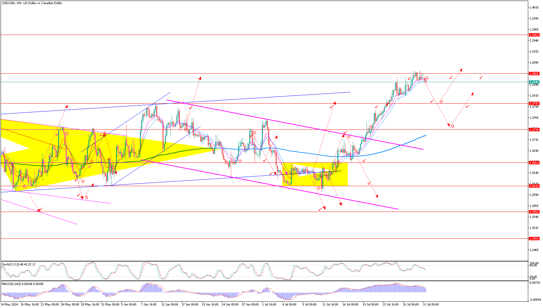 USDCADH4