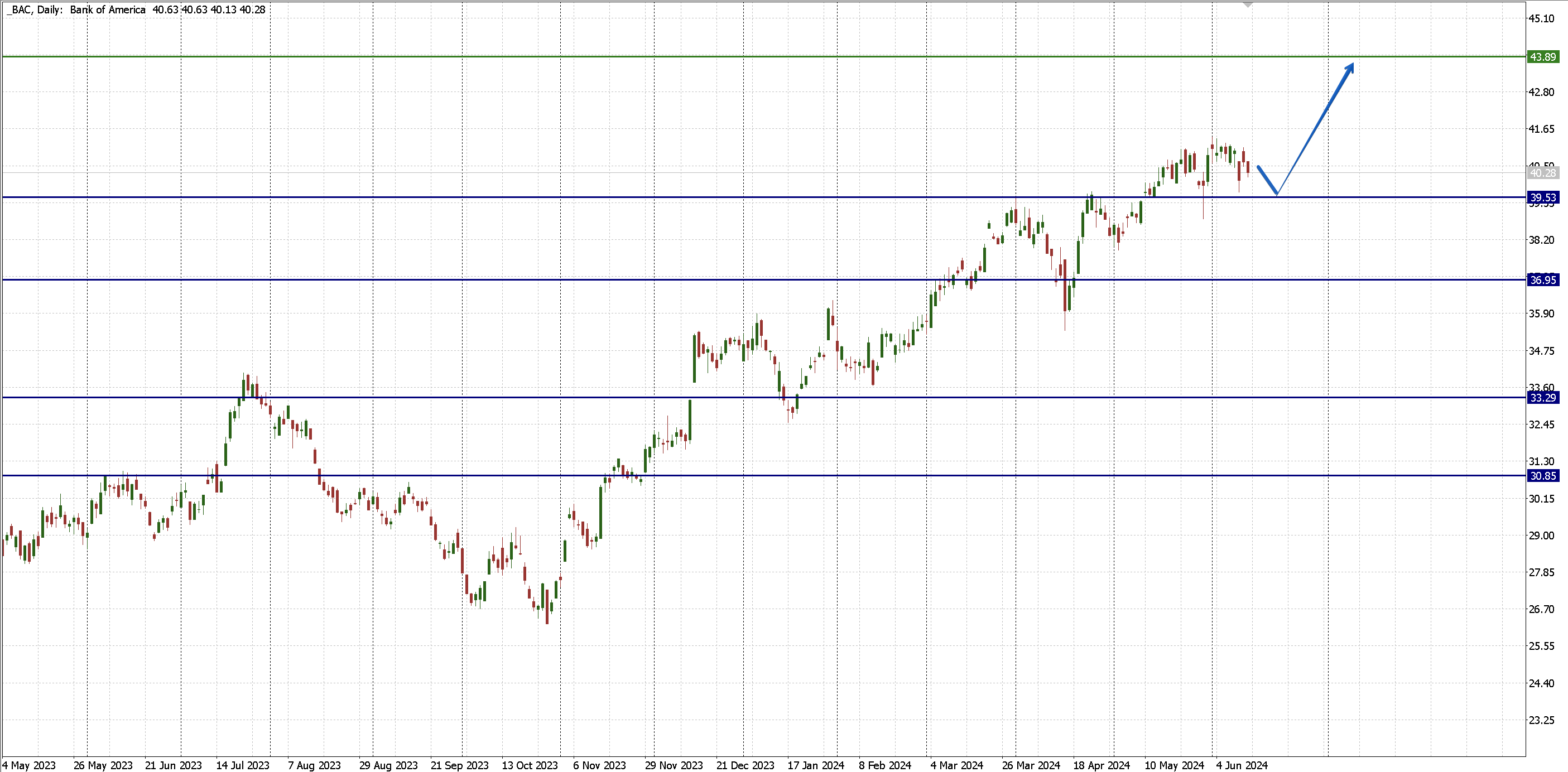 Bank of America (BAC)