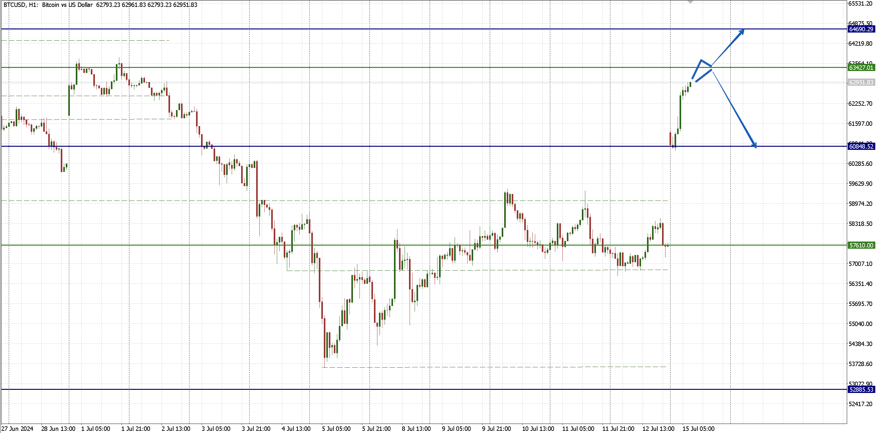 BTCUSD_15.07.png