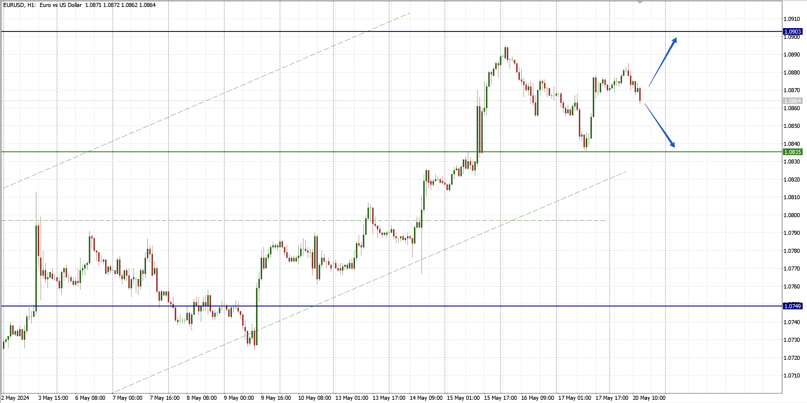 EURUSD H1