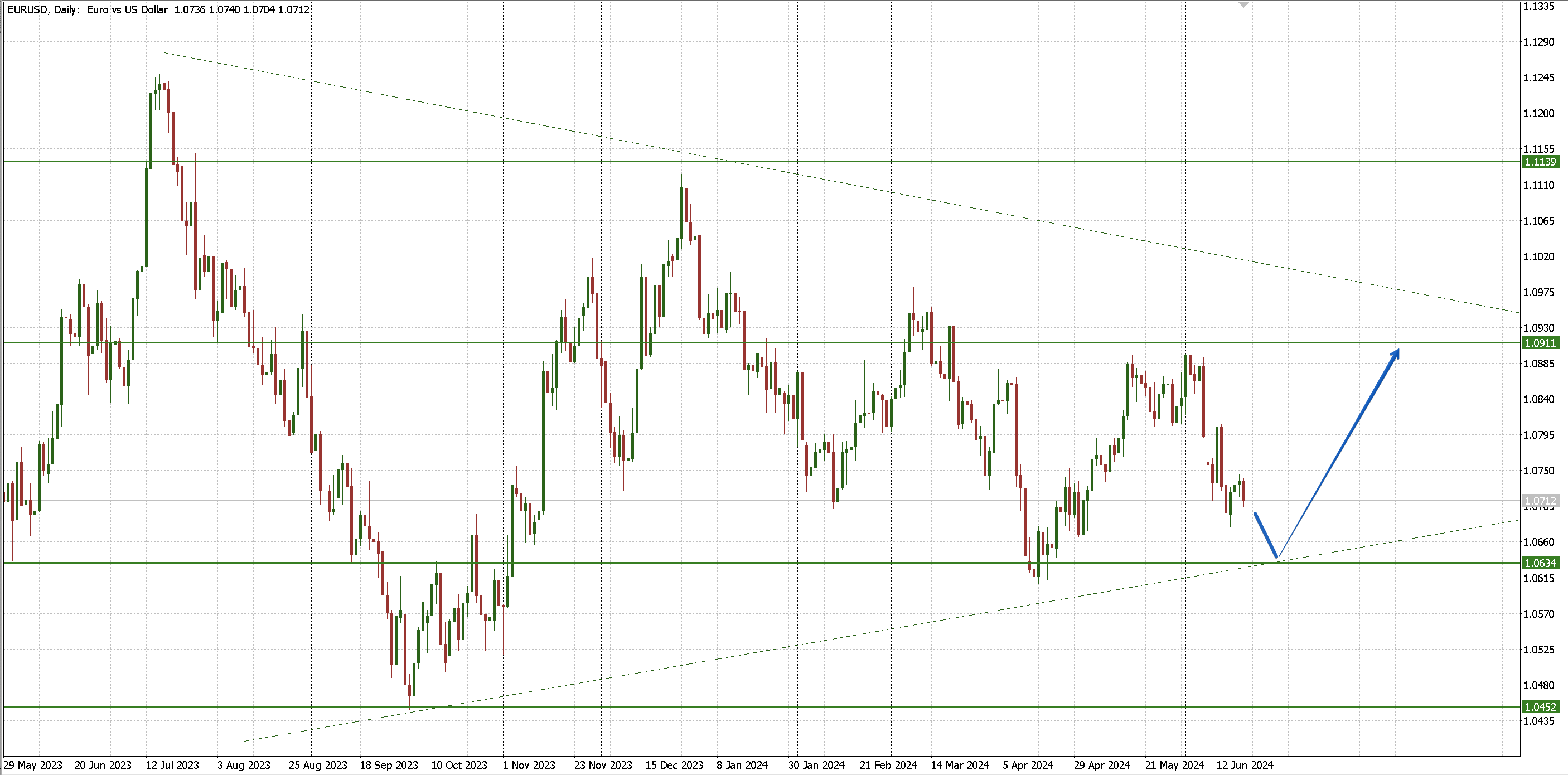 EURUSD - хеджирующая сделка