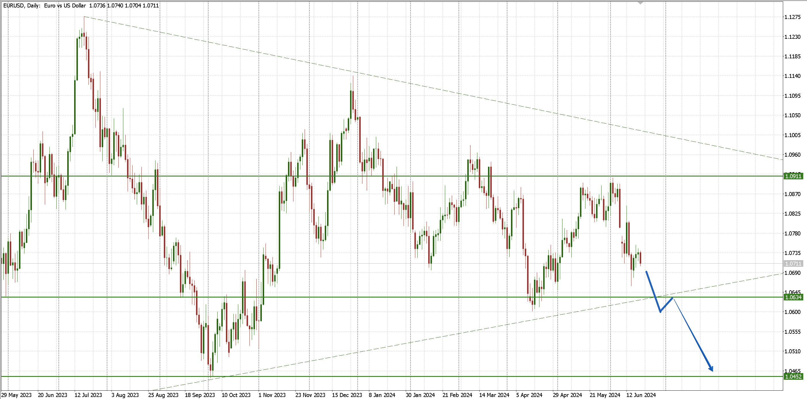 EURUSD