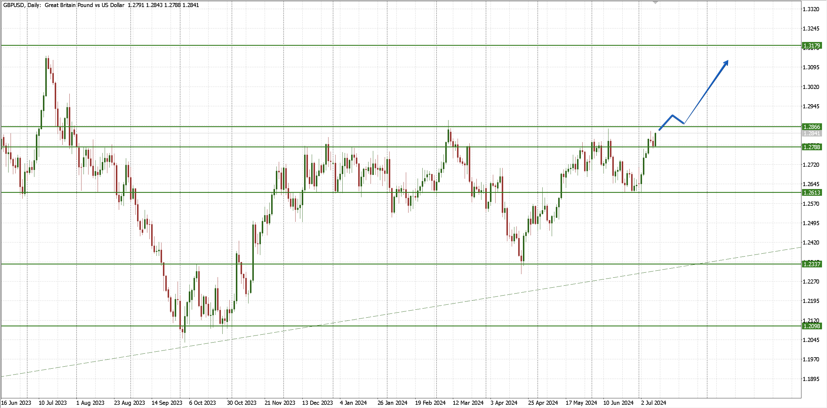 GBPUSD