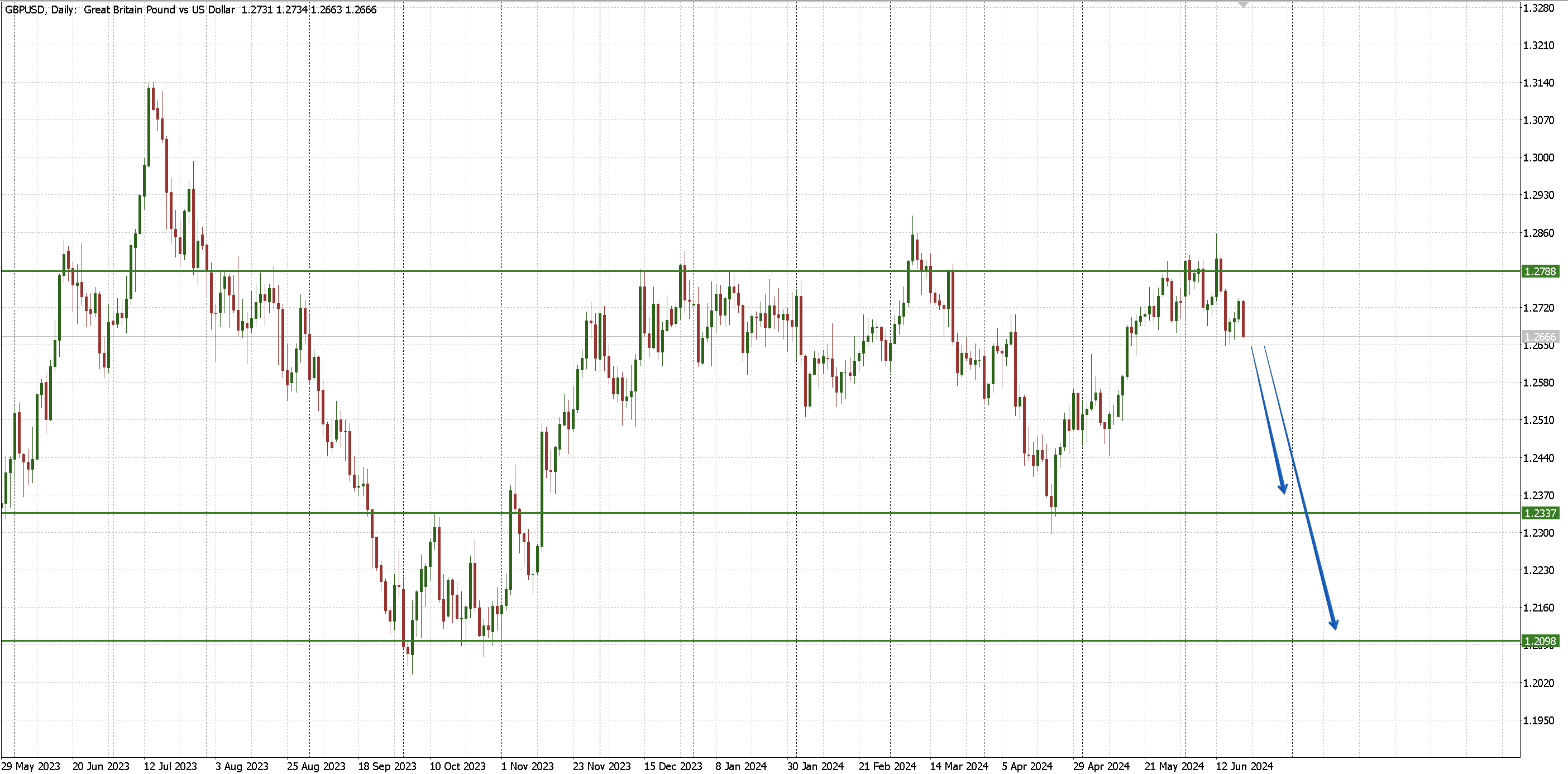 GBPUSD