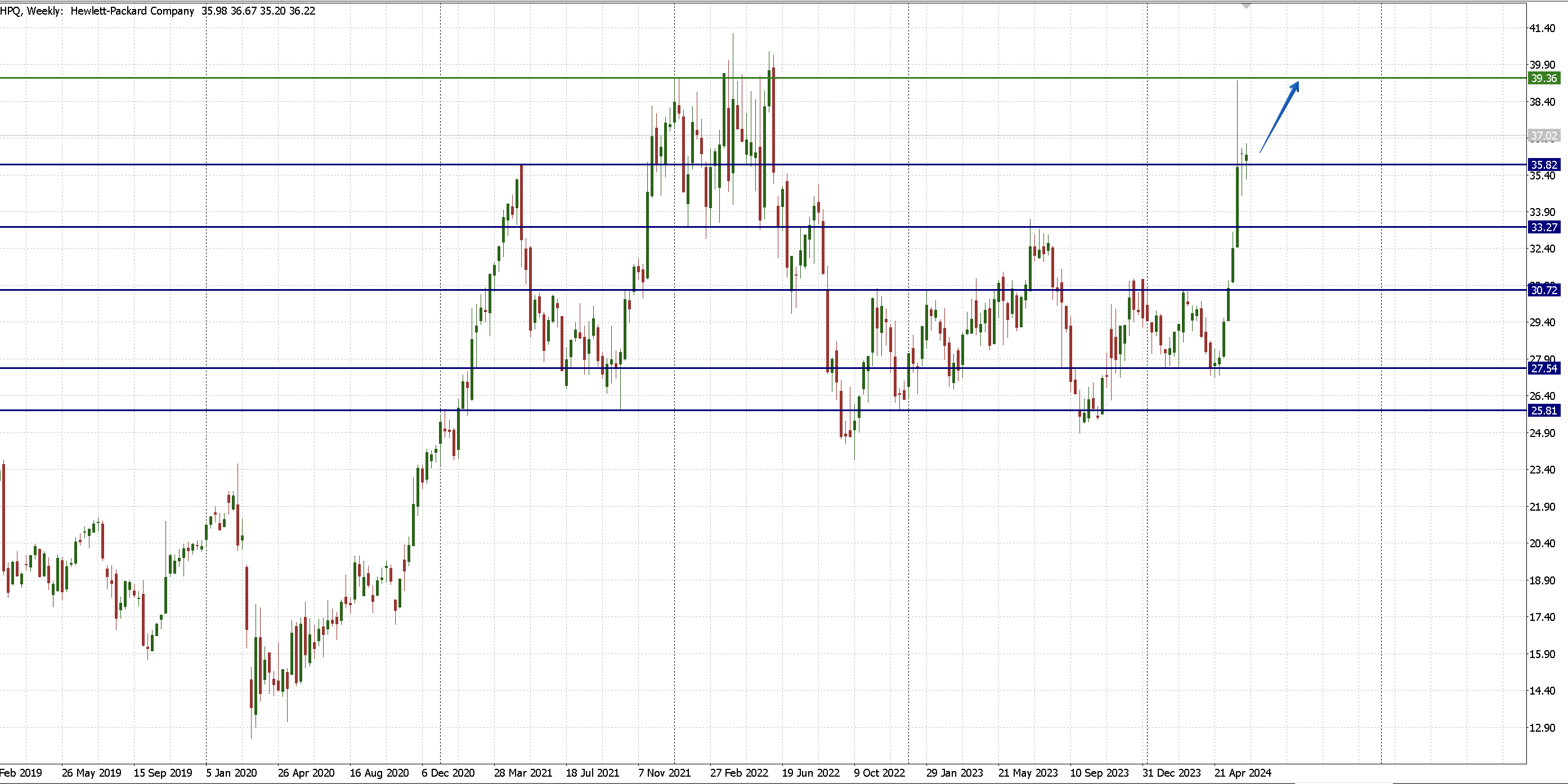 Hewlett-Packard Company (HPQ)