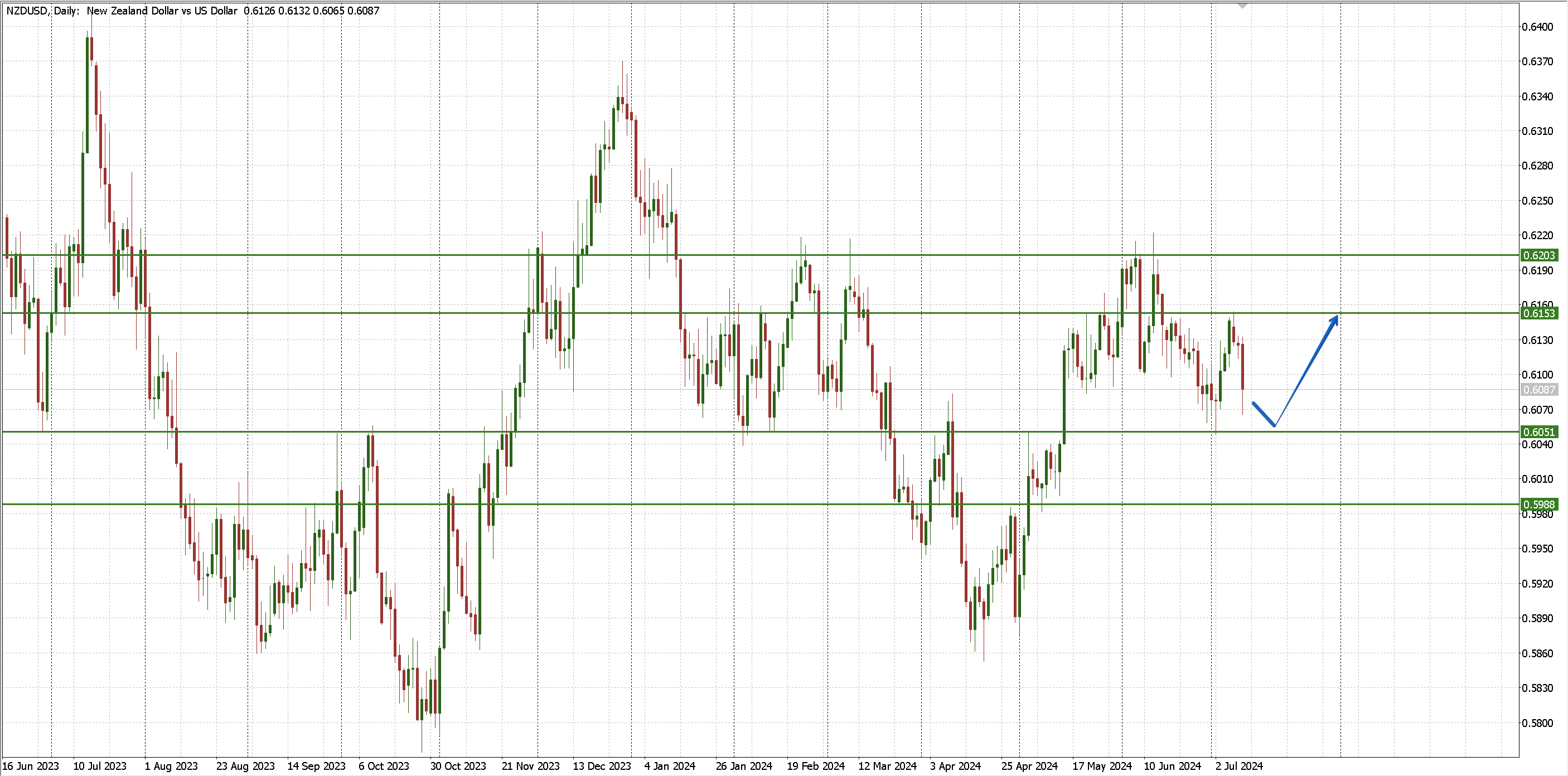 NZDUSD