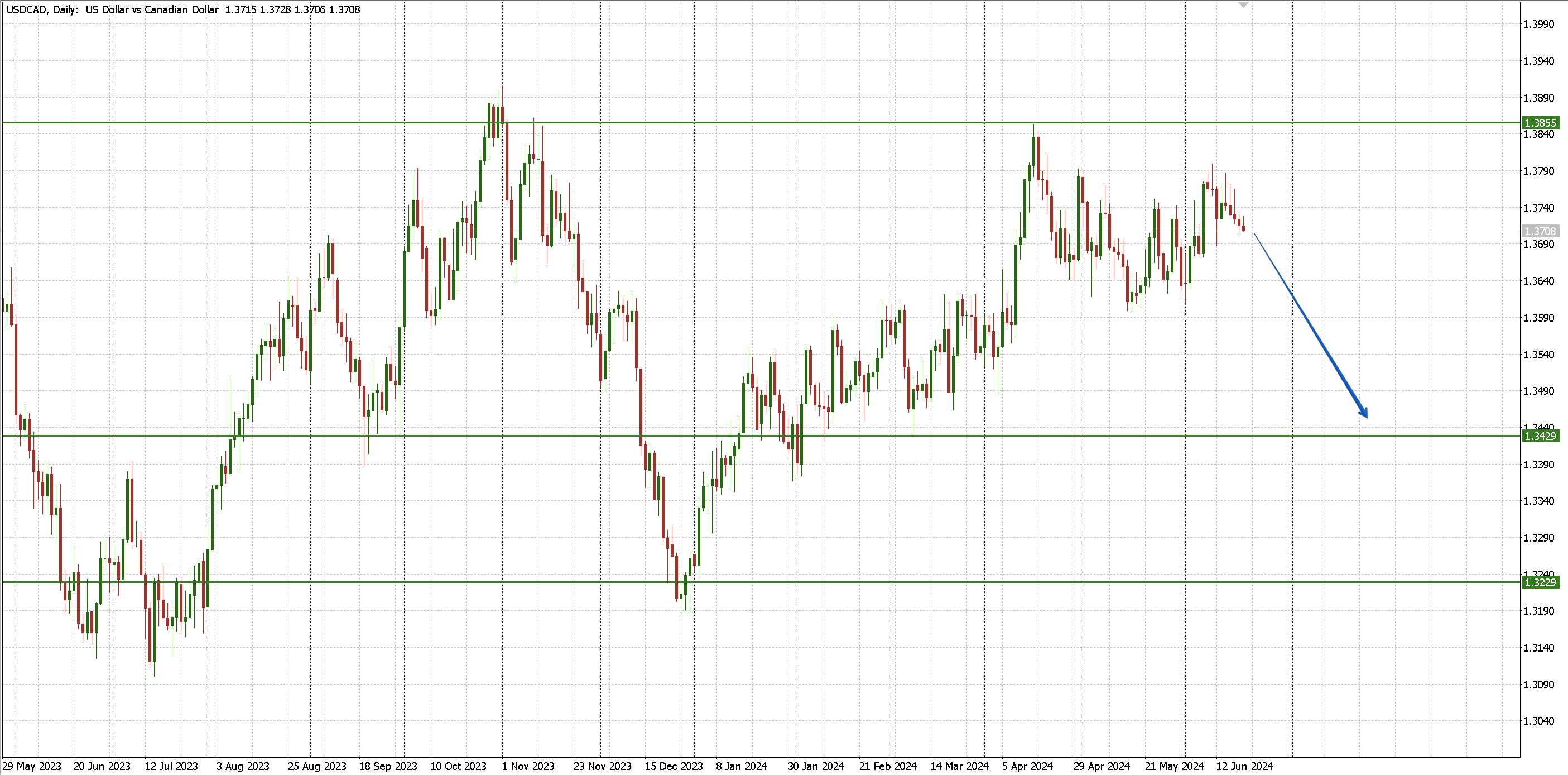 USDCAD