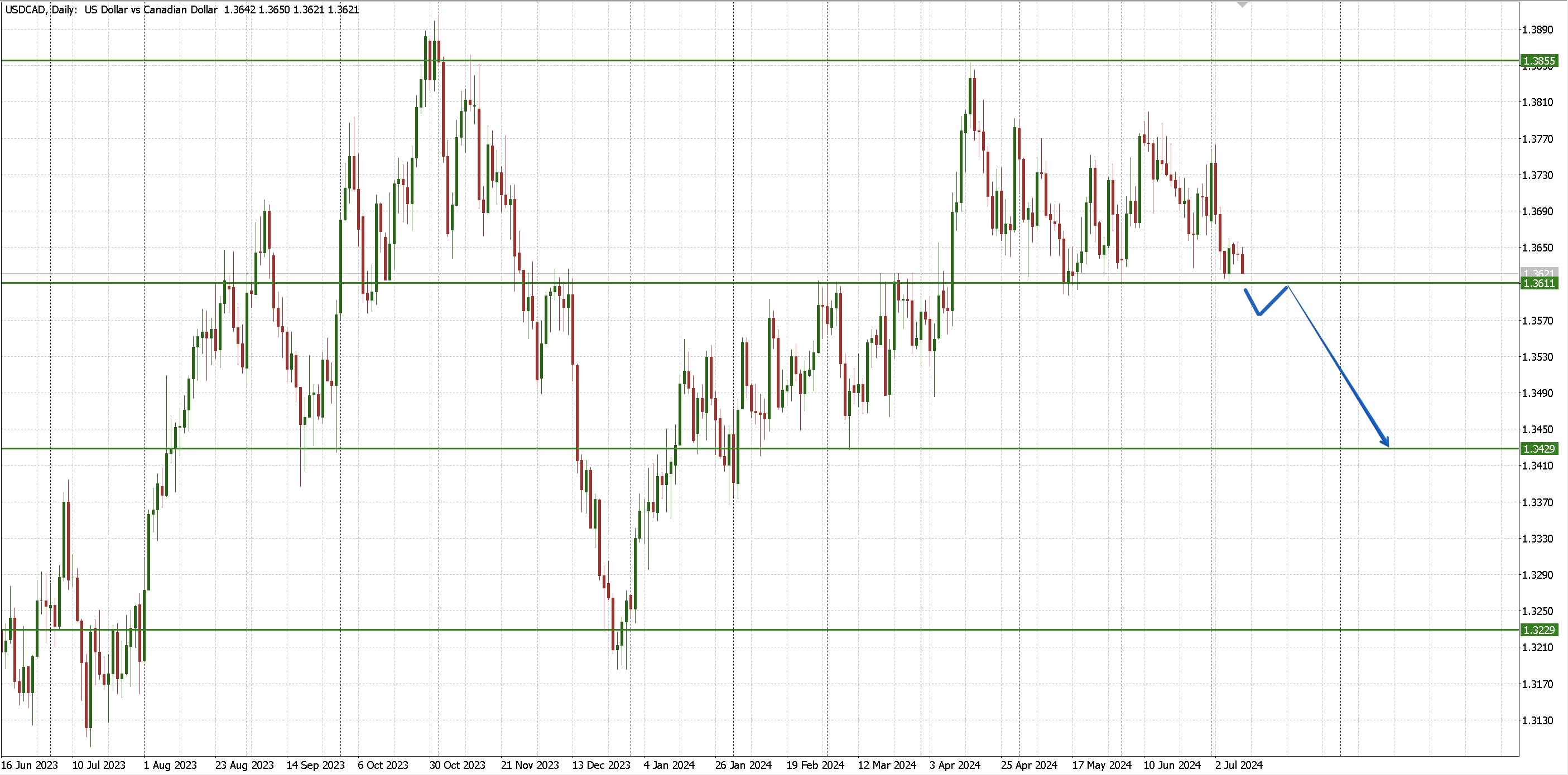 USDCAD