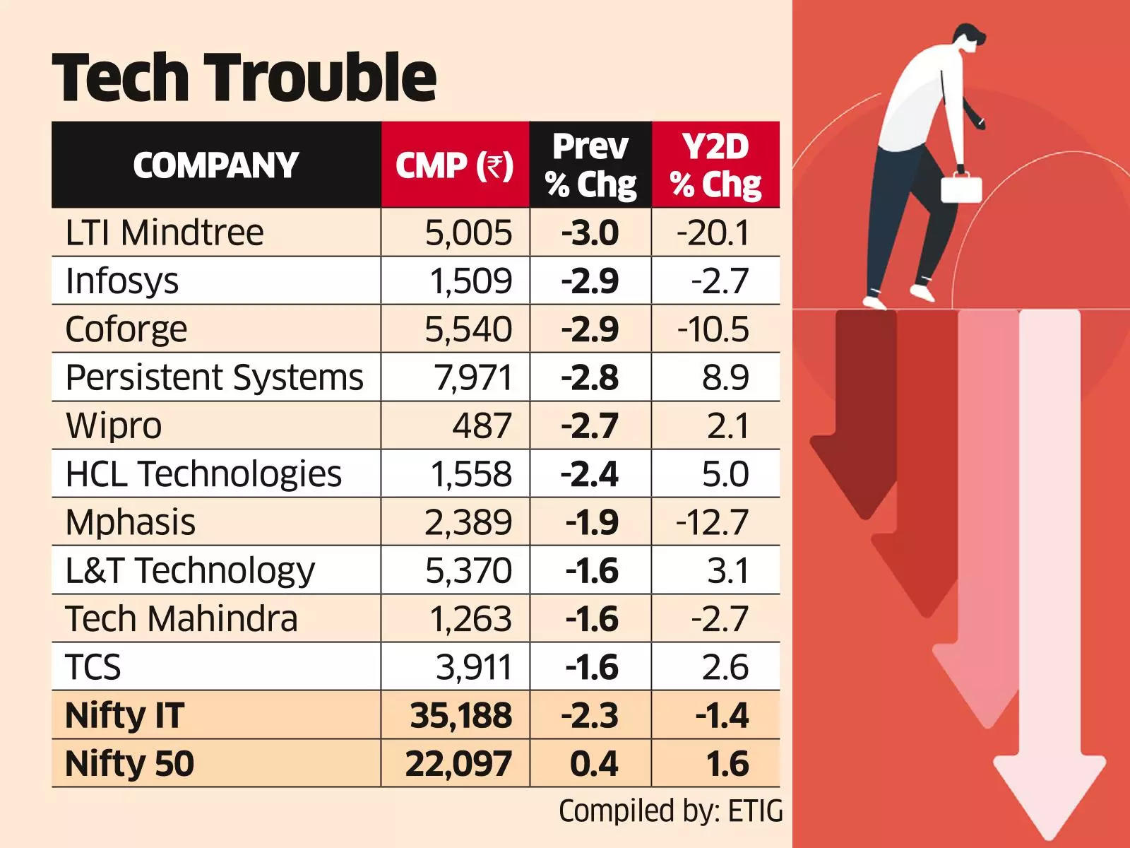 Accenture's revenue outlook cut sends IT stocks crashing