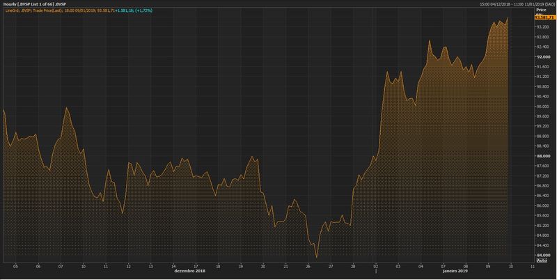 Brazil stocks higher at close of trade; Bovespa up 1.01%