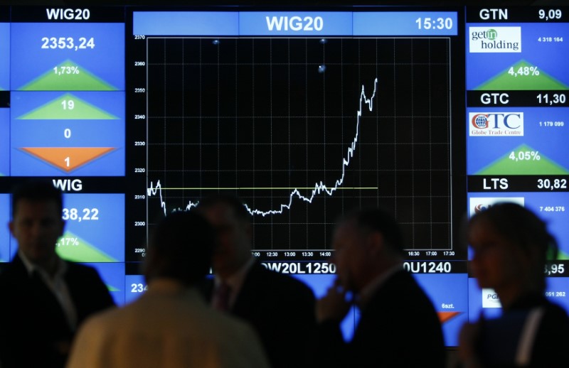 Poland stocks higher at close of trade; WIG30 up 0.09%