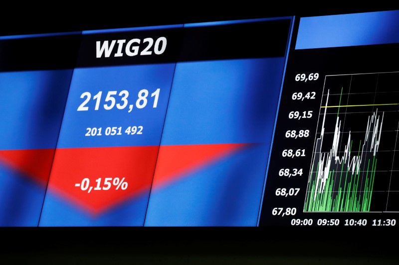 Poland stocks higher at close of trade; WIG30 up 0.59%