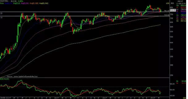 Technical Stock Pick: JSW Steel finds support above neckline of 2-year consolidation; should you buy?