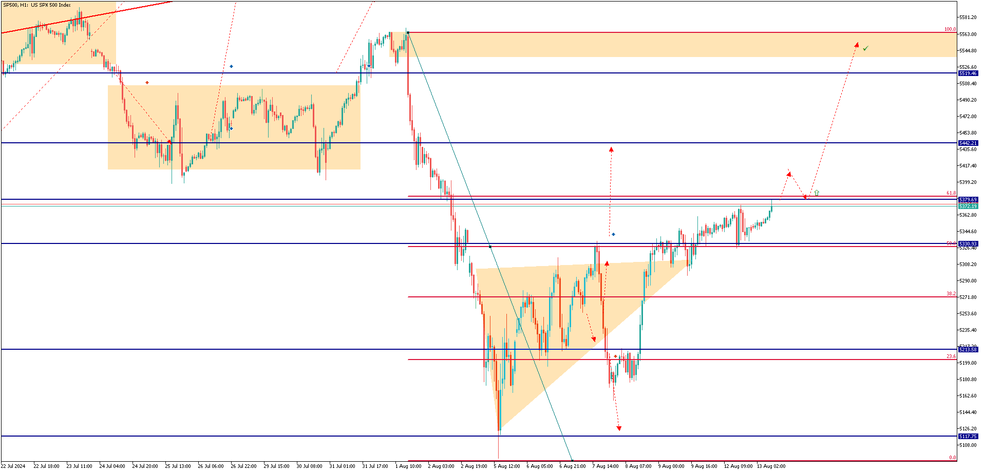 SP500H1