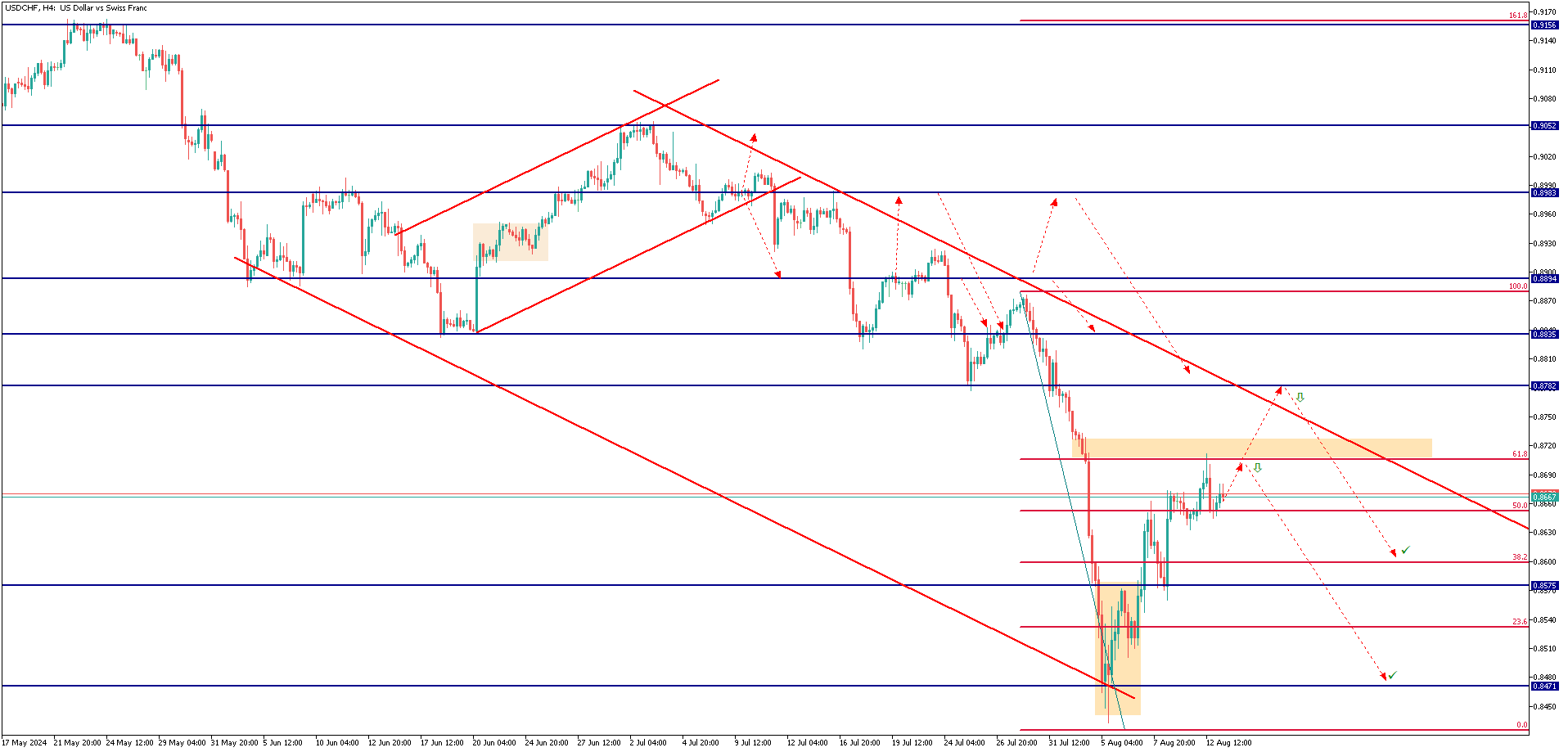 USDCHFH4