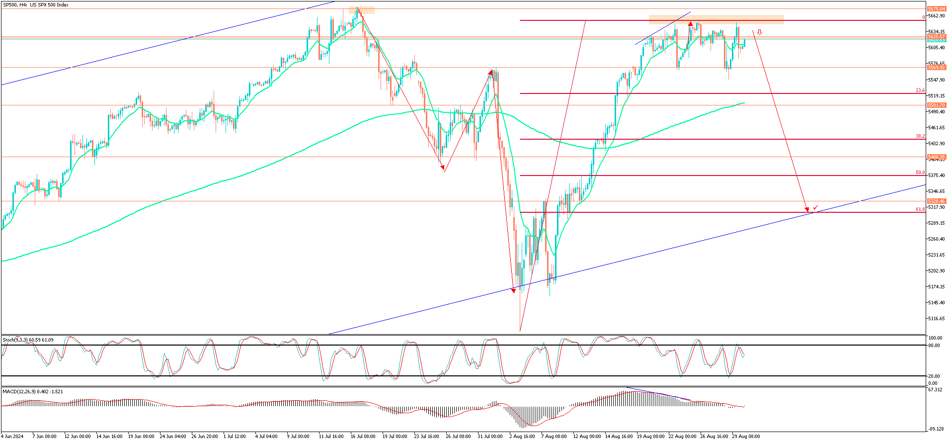 SP500H4