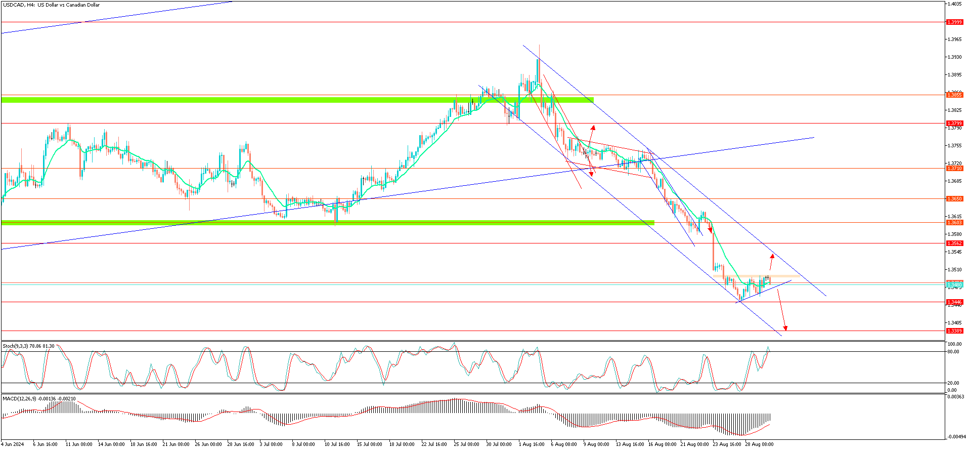 USDCADH4