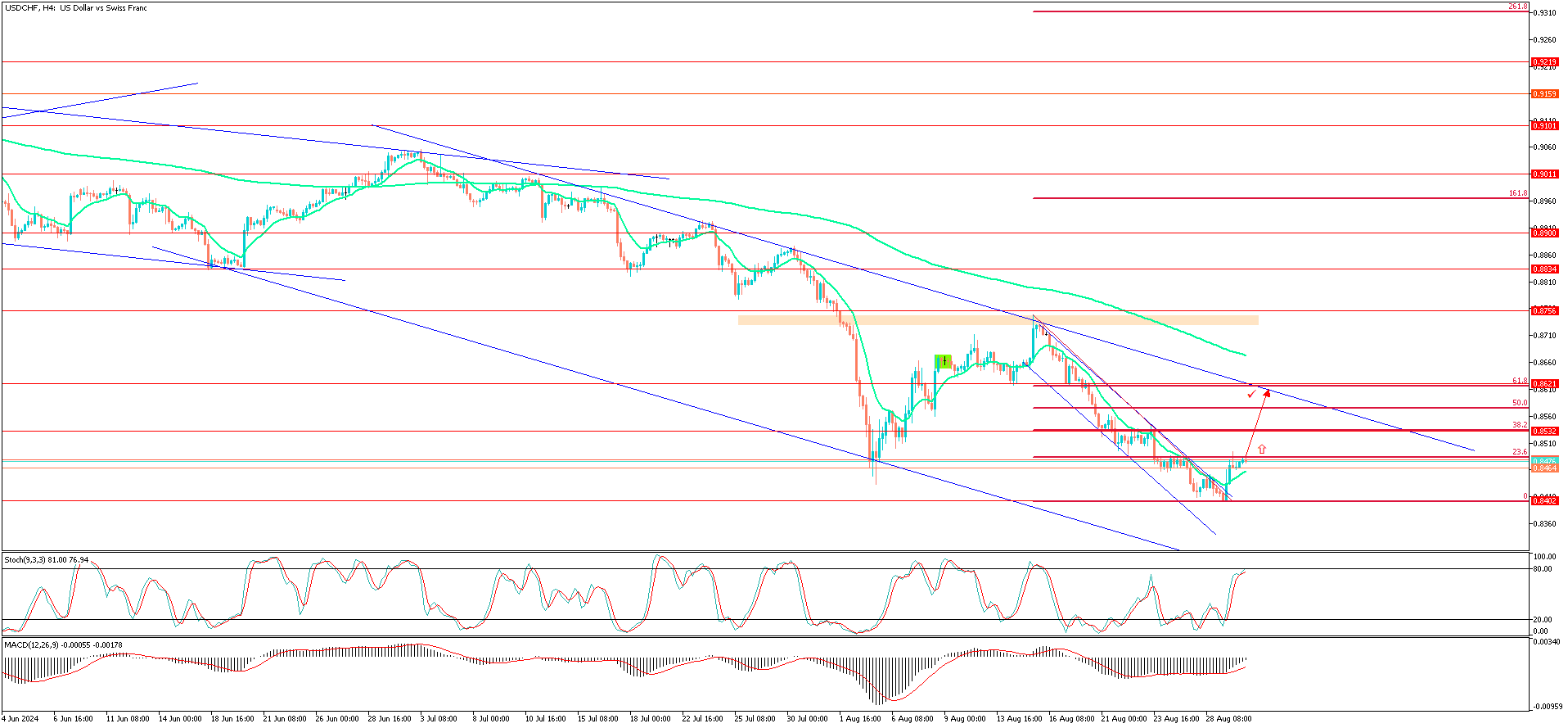 USDCHFH4