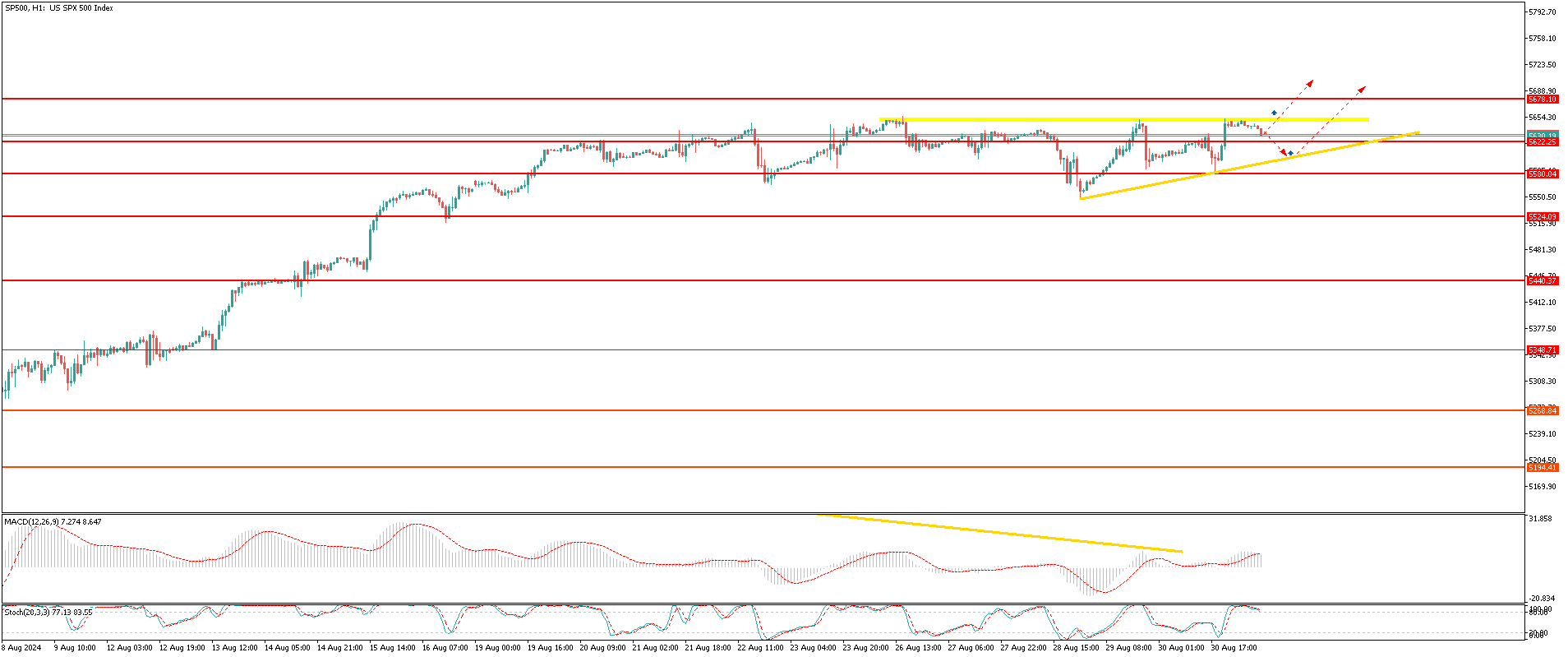 SP500H1