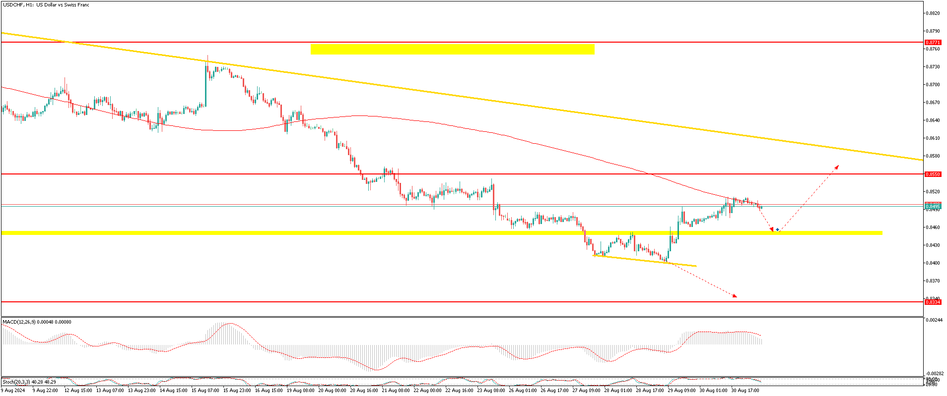 USDCHFH1