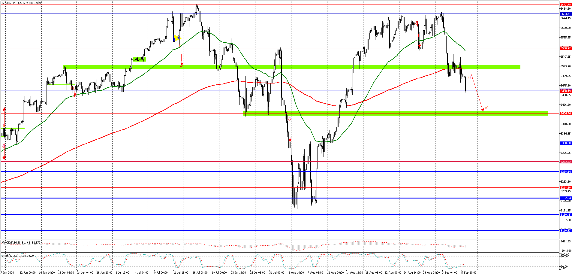 SP500H4