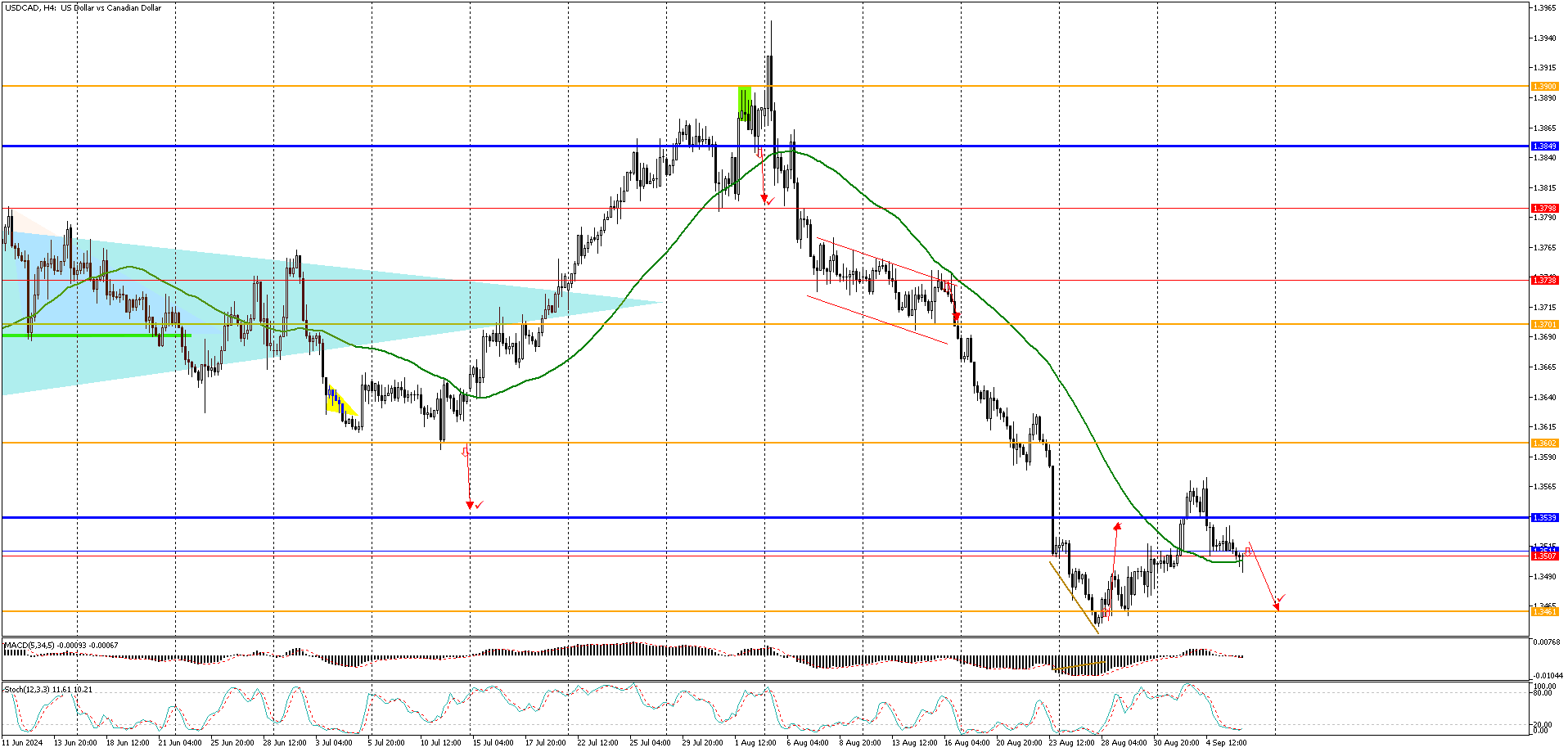 USDCADH4