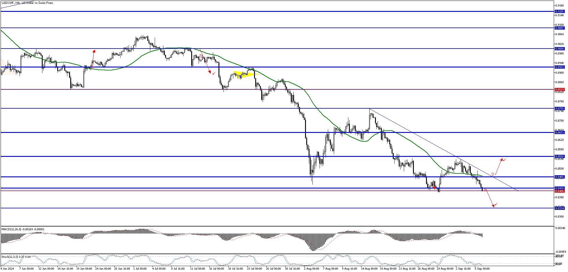 USDCHFH4