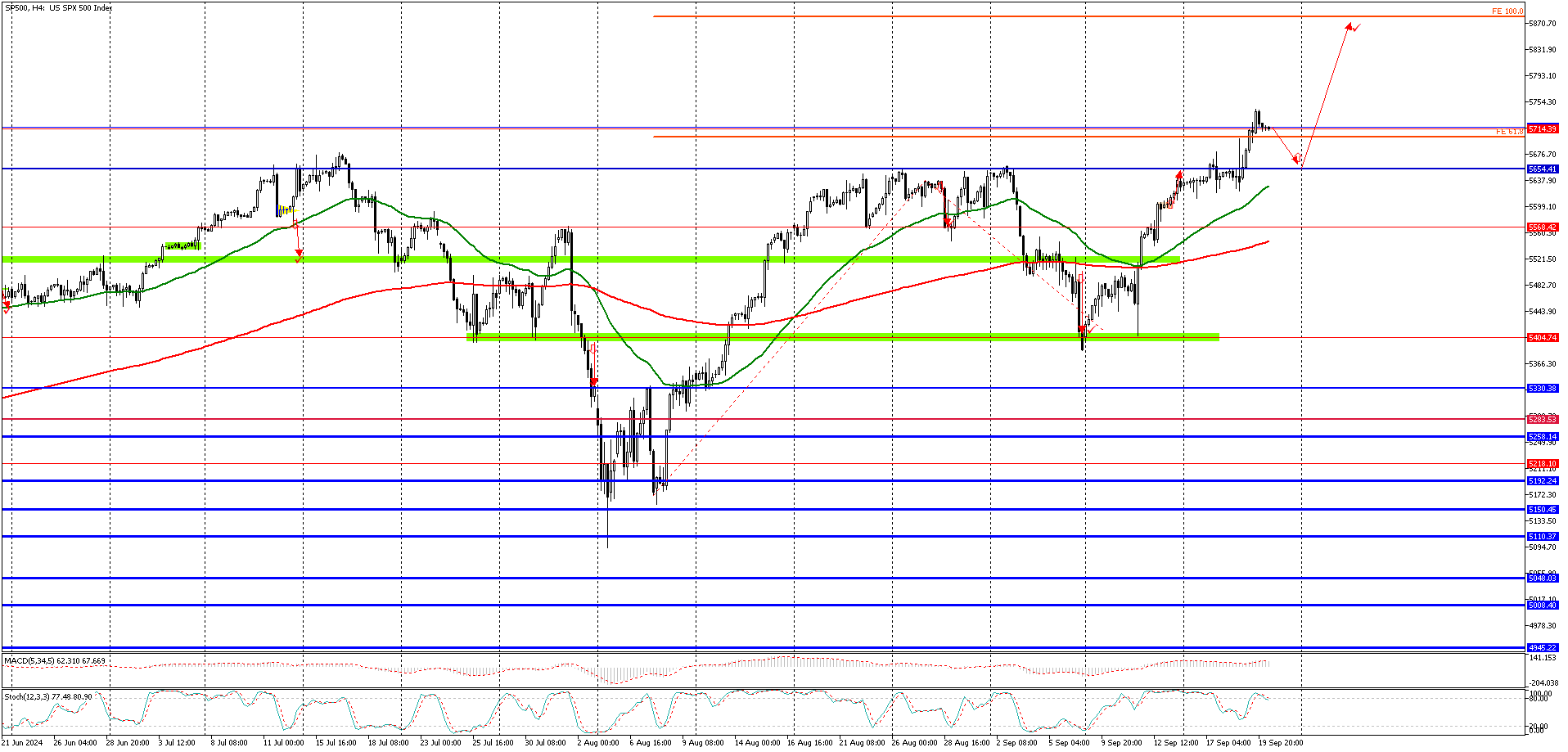 SP500H4