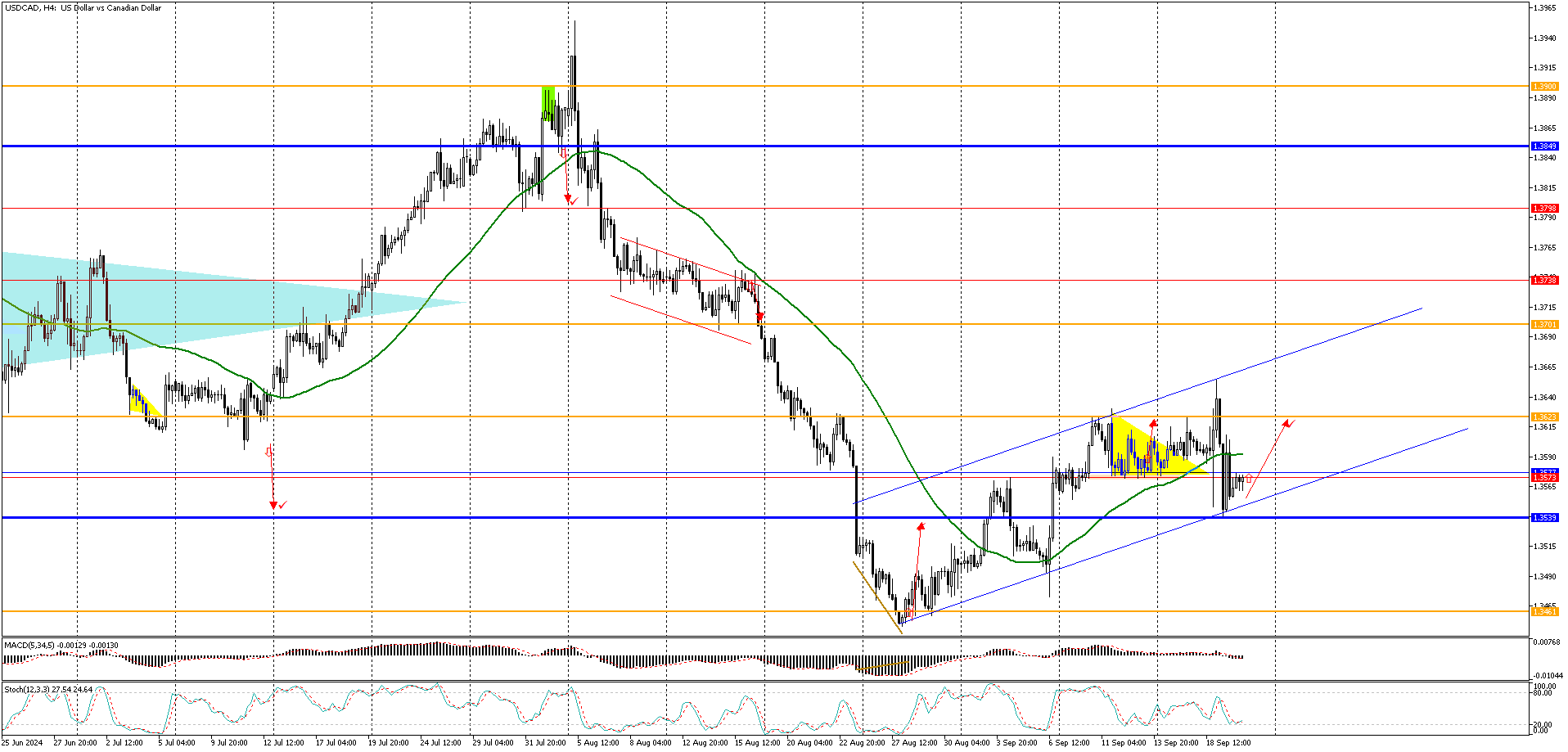 USDCADH4