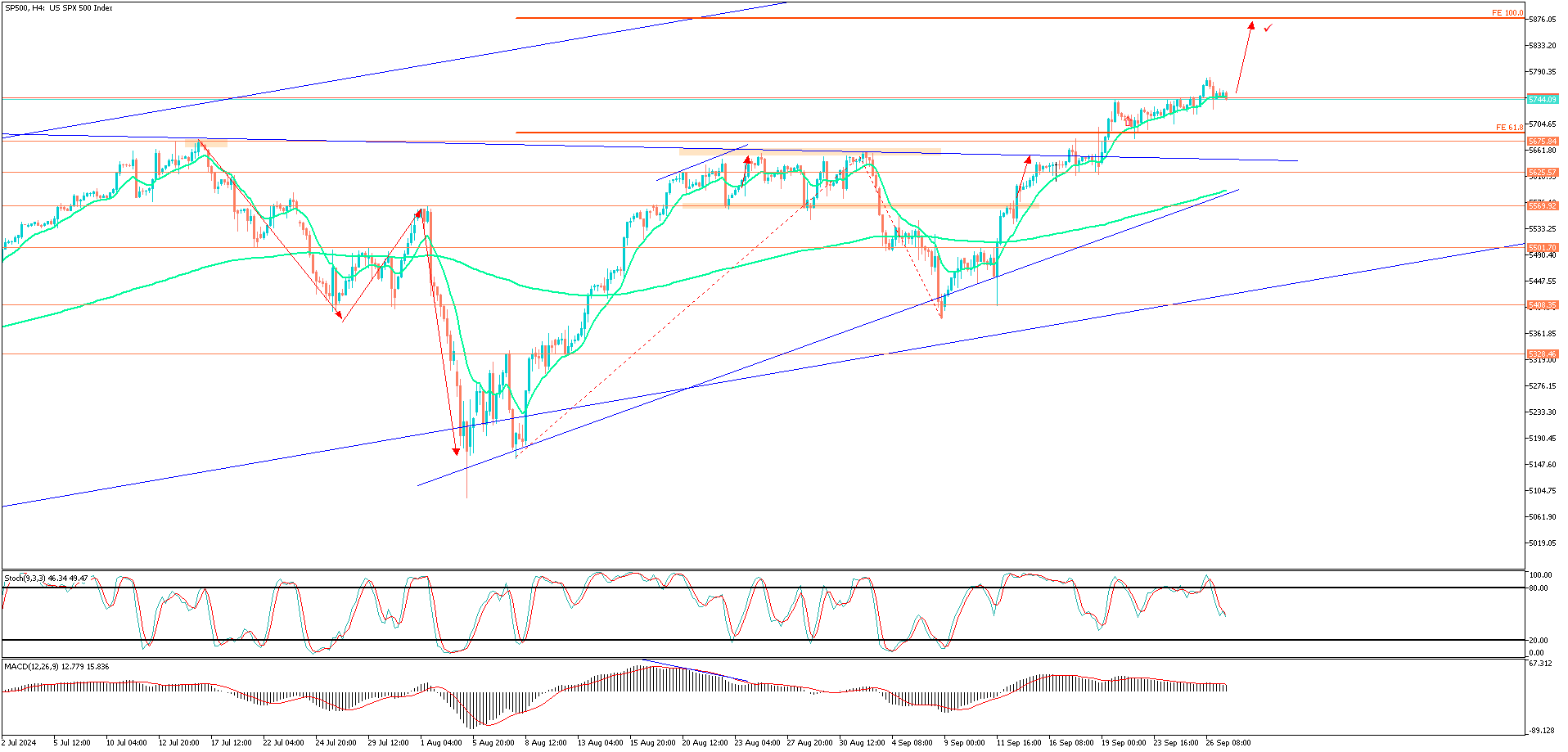 SP500H4