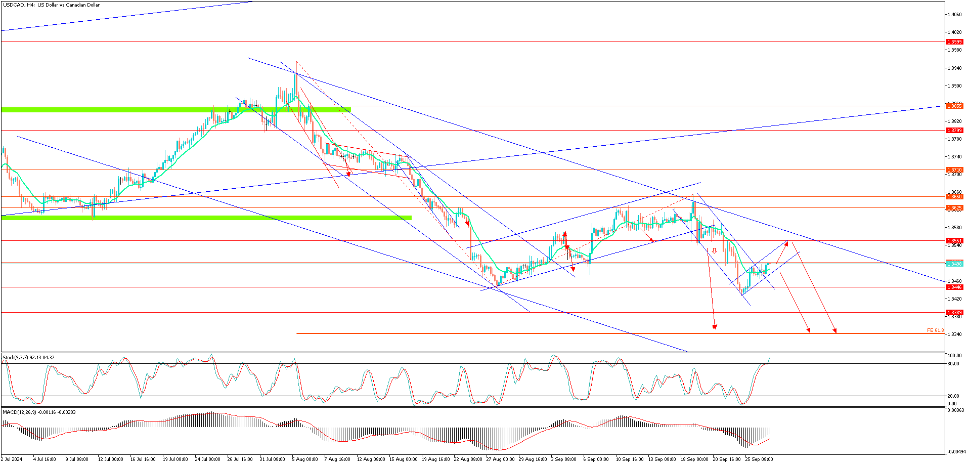 USDCADH4