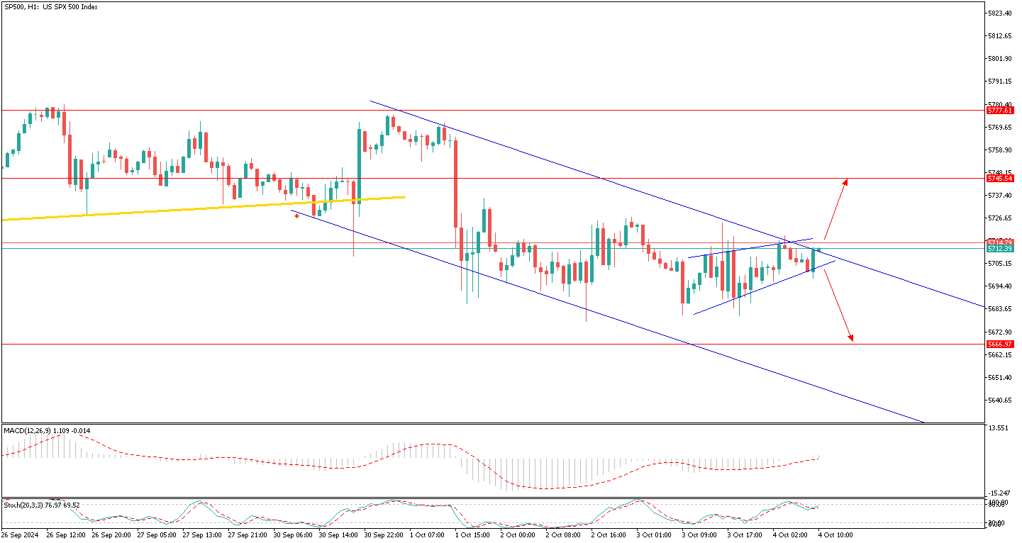 SP500H1