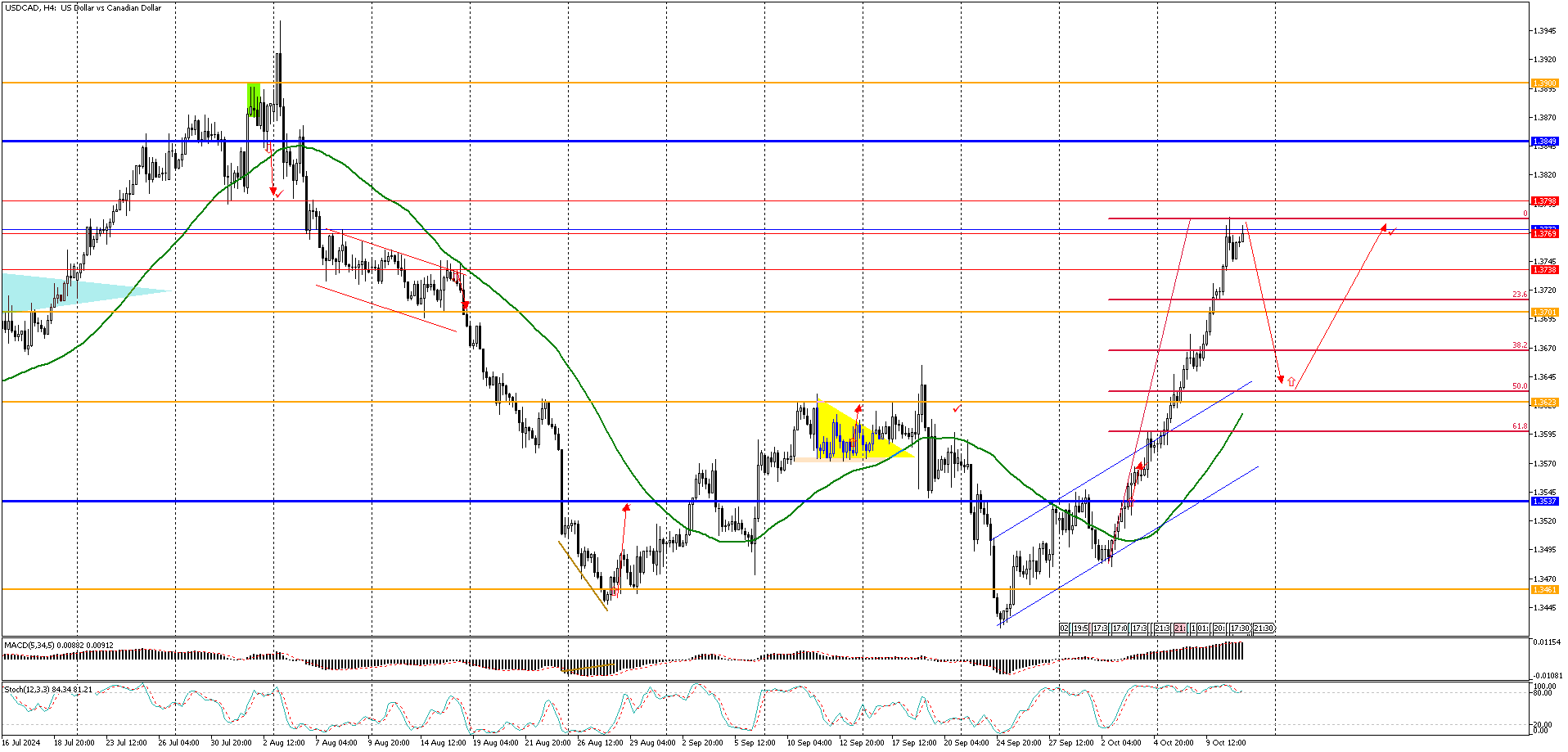 USDCADH4