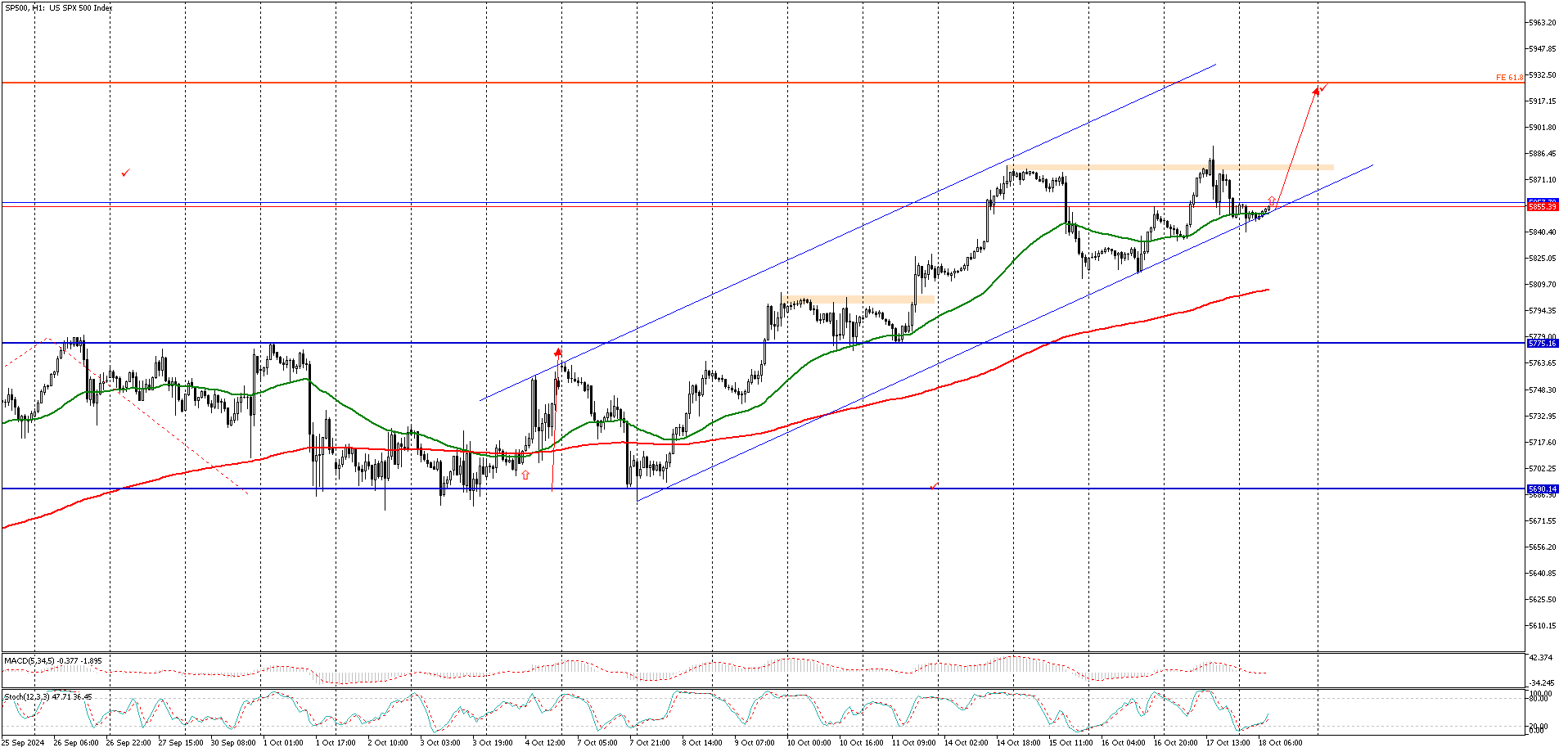 SP500H1